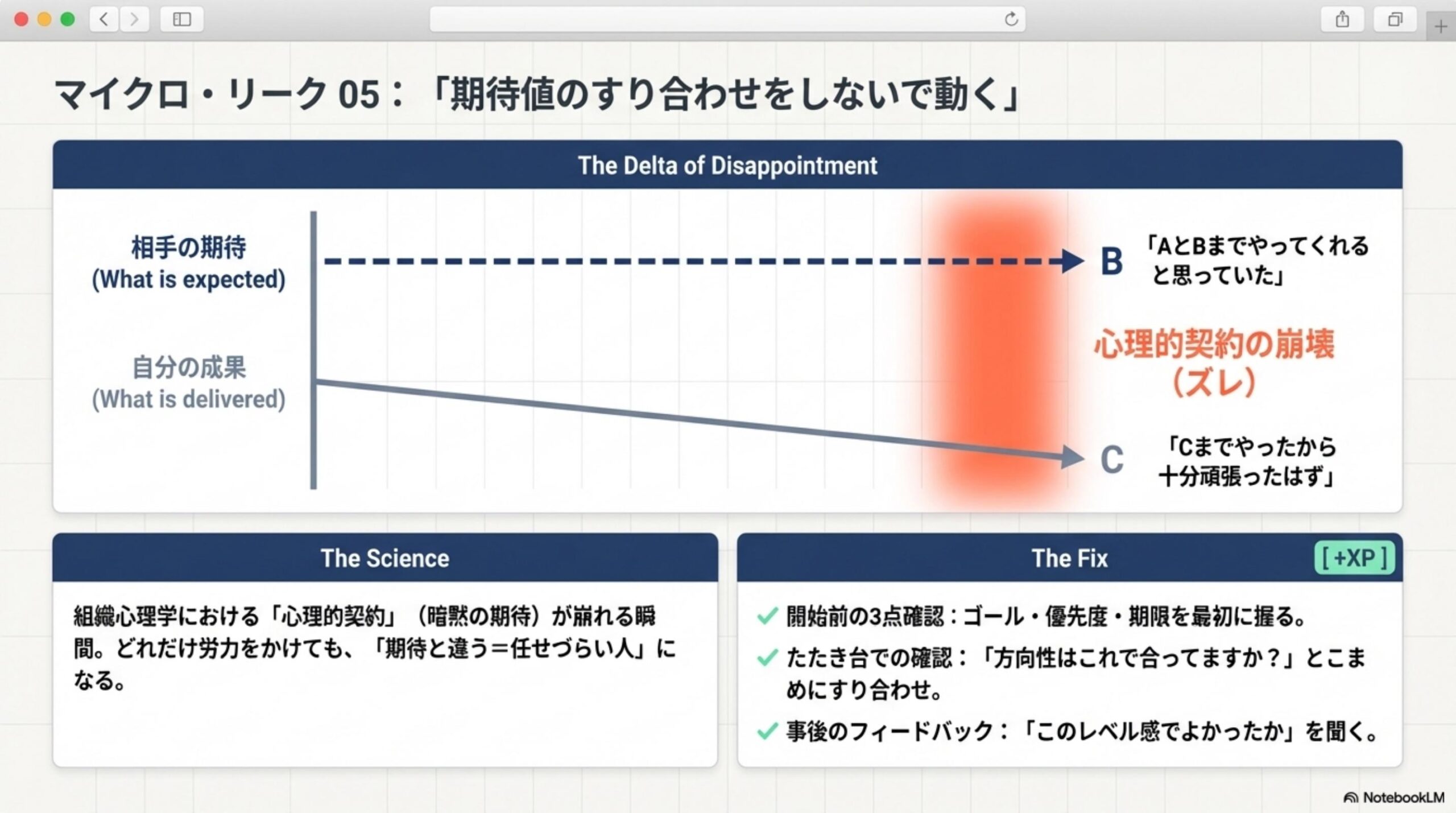 マイクロ・リーク05：期待値のすり合わせをしないで動く。The Delta of Disappointment：相手の期待（What is expected）はAとBまでやってくれると思っていた。自分の成果（What is delivered）はCまでやったから十分頑張ったはず。心理的契約の崩壊（ズレ）。[The Science]組織心理学における心理的契約（暗黙の期待）が崩れる瞬間。どれだけ労力をかけても、期待と違う＝任せづらい人になる。[+XP]修復アクション：開始前の3点確認（ゴール・優先度・期限）、たたき台での確認、事後のフィードバック