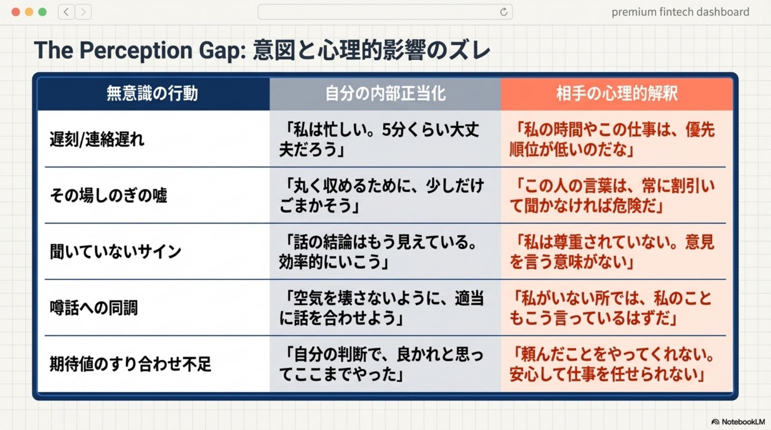 The Perception Gap：意図と心理的影響のズレ。無意識の行動・自分の内部正当化・相手の心理的解釈の対比表。遅刻/連絡遅れ：私は忙しい5分くらい大丈夫だろう→私の時間やこの仕事は優先順位が低いのだな。その場しのぎの嘘：丸く収めるために少しだけごまかそう→この人の言葉は常に割引いて聞かなければ危険だ。聞いていないサイン：話の結論はもう見えている。効率的にいこう→私は尊重されていない。意見を言う意味がない。噂話への同調：空気を壊さないように適当に話を合わせよう→私がいない所では私のこともこう言っているはずだ。期待値のすり合わせ不足：自分の判断で良かれと思ってここまでやった→頼んだことをやってくれない。安心して仕事を任せられない