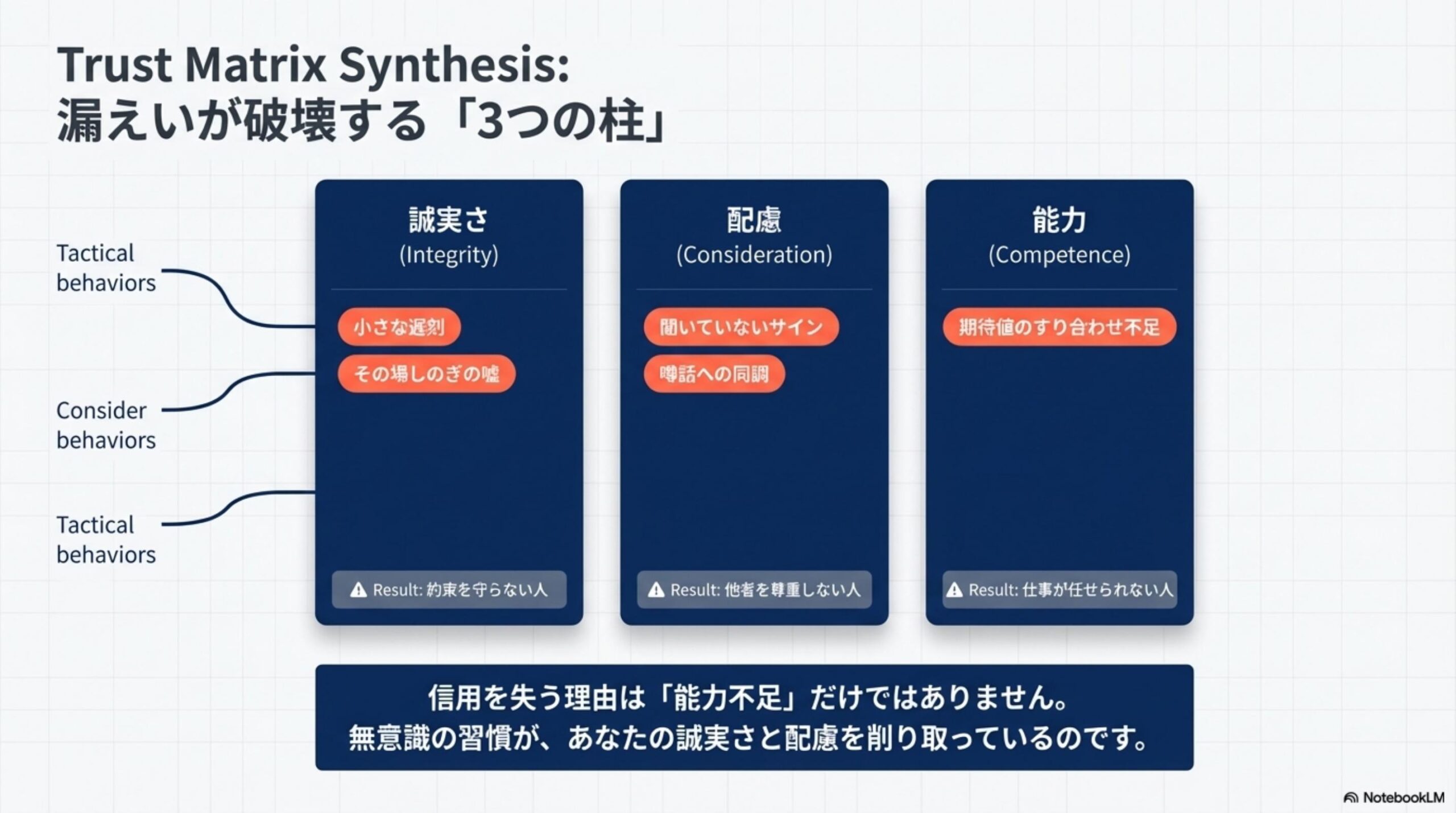 Trust Matrix Synthesis：漏えいが破壊する3つの柱。誠実さ（Integrity）の柱：小さな遅刻・その場しのぎの嘘→Result:約束を守らない人。配慮（Consideration）の柱：聞いていないサイン・噂話への同調→Result:他者を尊重しない人。能力（Competence）の柱：期待値のすり合わせ不足→Result:仕事が任せられない人。信用を失う理由は能力不足だけではありません。無意識の習慣があなたの誠実さと配慮を削り取っているのです