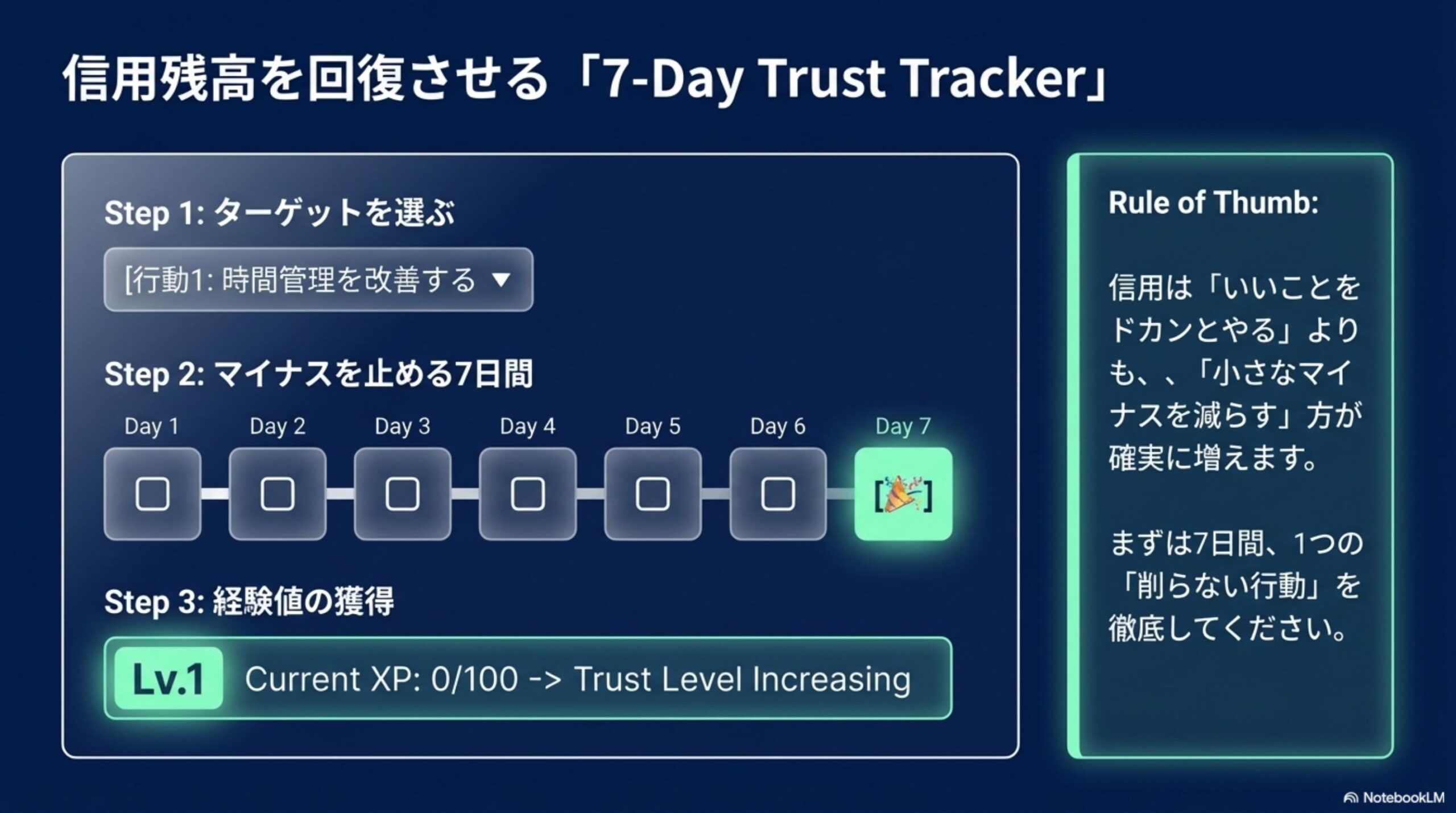 信用残高を回復させる7-Day Trust Tracker。Step1：ターゲットを選ぶ（行動1:時間管理を改善する）。Step2：マイナスを止める7日間（Day1〜Day7）。Step3：経験値の獲得（Lv.1 Current XP: 0/100 → Trust Level Increasing）。Rule of Thumb：信用はいいことをドカンとやるよりも、小さなマイナスを減らす方が確実に増えます。まずは7日間、1つの削らない行動を徹底してください