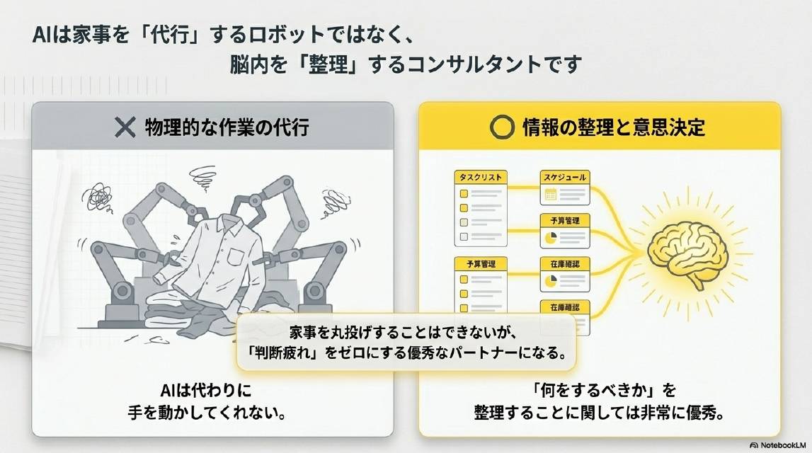 AIは家事を代行するロボットではなく脳内を整理するコンサルタントです。×物理的な作業の代行：AIは代わりに手を動かしてくれない。○情報の整理と意思決定：タスクリスト・スケジュール・予算管理・在庫確認を整理し何をするべきかを整理することに関しては非常に優秀。家事を丸投げすることはできないが判断疲れをゼロにする優秀なパートナーになる。