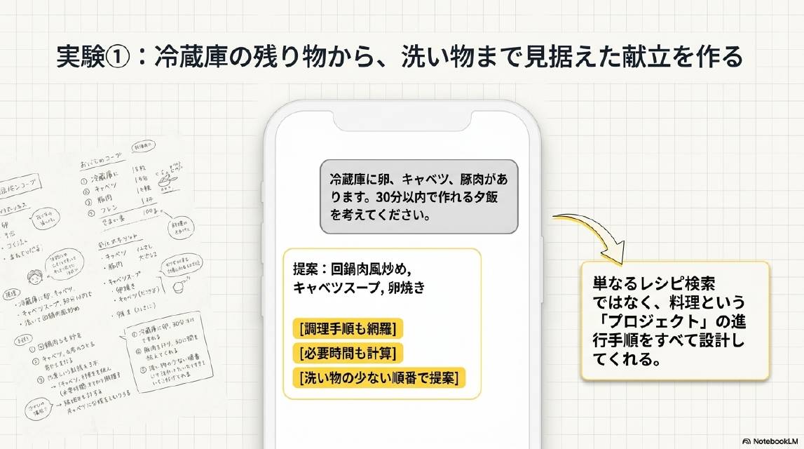 実験①：冷蔵庫の残り物から洗い物まで見据えた献立を作る。入力：冷蔵庫に卵・キャベツ・豚肉があります。30分以内で作れる夕飯を考えてください。提案：回鍋肉風炒め・キャベツスープ・卵焼き。調理手順も網羅・必要時間も計算・洗い物の少ない順番で提案。単なるレシピ検索ではなく料理というプロジェクトの進行手順をすべて設計してくれる。