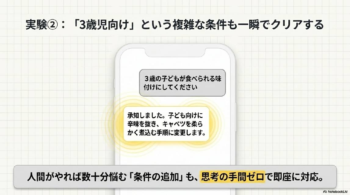 実験②：3歳児向けという複雑な条件も一瞬でクリアする。追加入力：3歳の子どもが食べられる味付けにしてください。回答：承知しました。子ども向けに辛味を抜きキャベツを柔らかく煮込む手順に変更します。人間がやれば数十分悩む条件の追加も思考の手間ゼロで即座に対応。