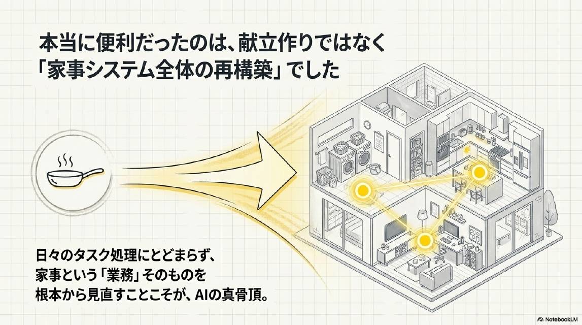 本当に便利だったのは献立作りではなく家事システム全体の再構築でした。日々のタスク処理にとどまらず家事という業務そのものを根本から見直すことこそがAIの真骨頂。
