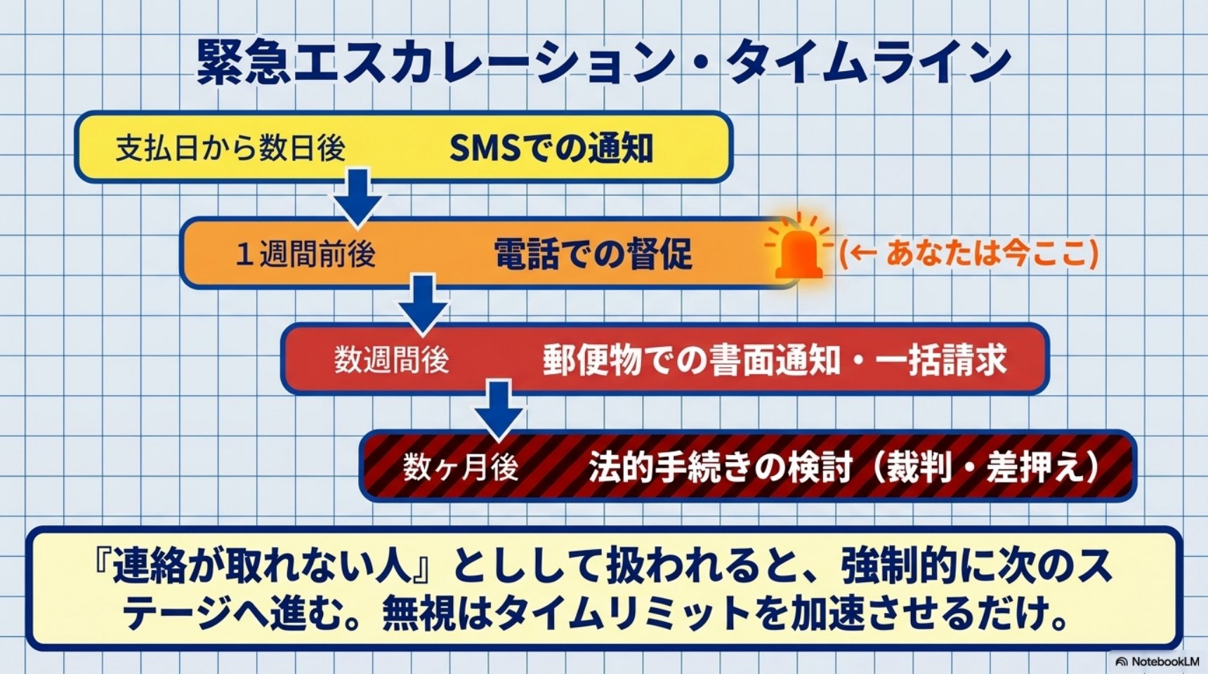 緊急エスカレーション・タイムライン。支払日から数日後SMS通知→1週間前後電話での督促（あなたは今ここ）→数週間後郵便物での書面通知・一括請求→数ヶ月後法的手続きの検討（裁判・差押え）。連絡が取れない人として扱われると強制的に次のステージへ進む。
