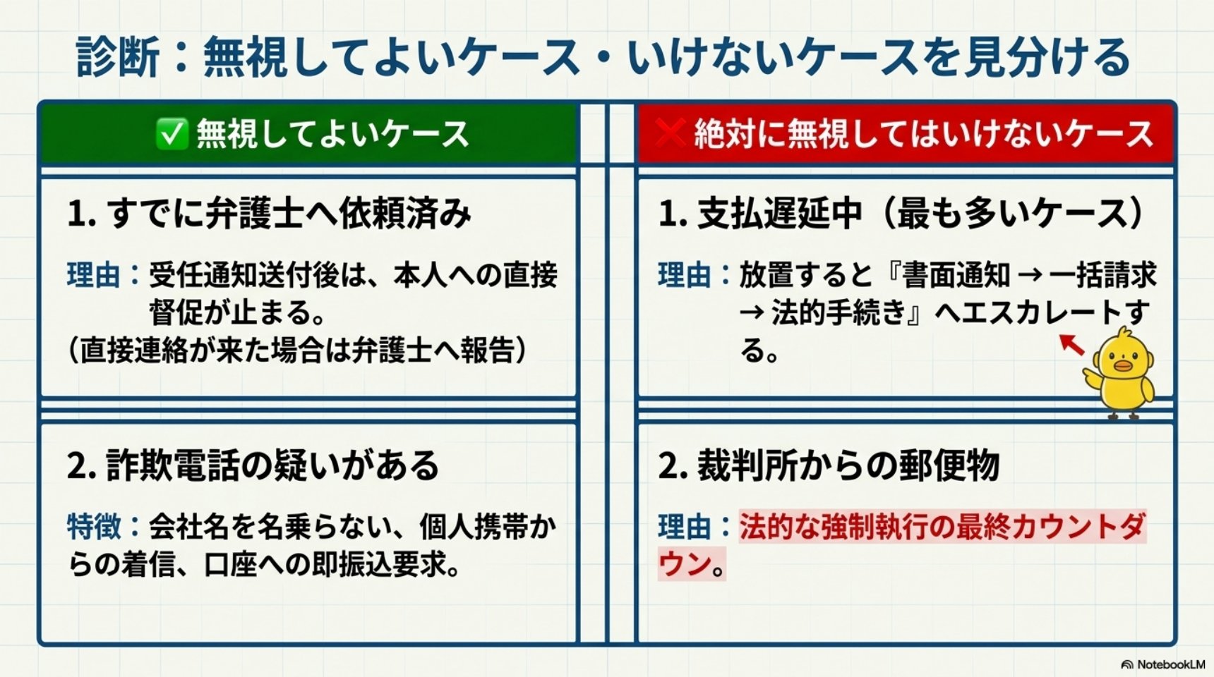 診断：無視してよいケース・いけないケースを見分ける。無視してよいケース：1.すでに弁護士へ依頼済み（受任通知送付後は本人への直接督促が止まる）・2.詐欺電話の疑いがある（会社名を名乗らない・個人携帯・口座への即振込要求）。絶対に無視してはいけないケース：1.支払遅延中（放置すると書面通知→一括請求→法的手続きへエスカレートする）・2.裁判所からの郵便物（法的な強制執行の最終カウントダウン）
