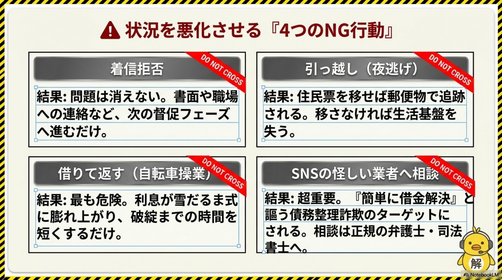 状況を悪化させる4つのNG行動。着信拒否（結果：問題は消えない。書面や職場への連絡など次の督促フェーズへ進むだけ）・引っ越し夜逃げ（結果：住民票を移せば郵便物で追跡される。移さなければ生活基盤を失う）・借りて返す自転車操業（結果：最も危険。利息が雪だるま式に膨れ上がり破綻までの時間を短くするだけ）・SNSの怪しい業者へ相談（結果：超重要。簡単に借金解決と謳う債務整理詐欺のターゲットにされる。相談は正規の弁護士・司法書士へ）