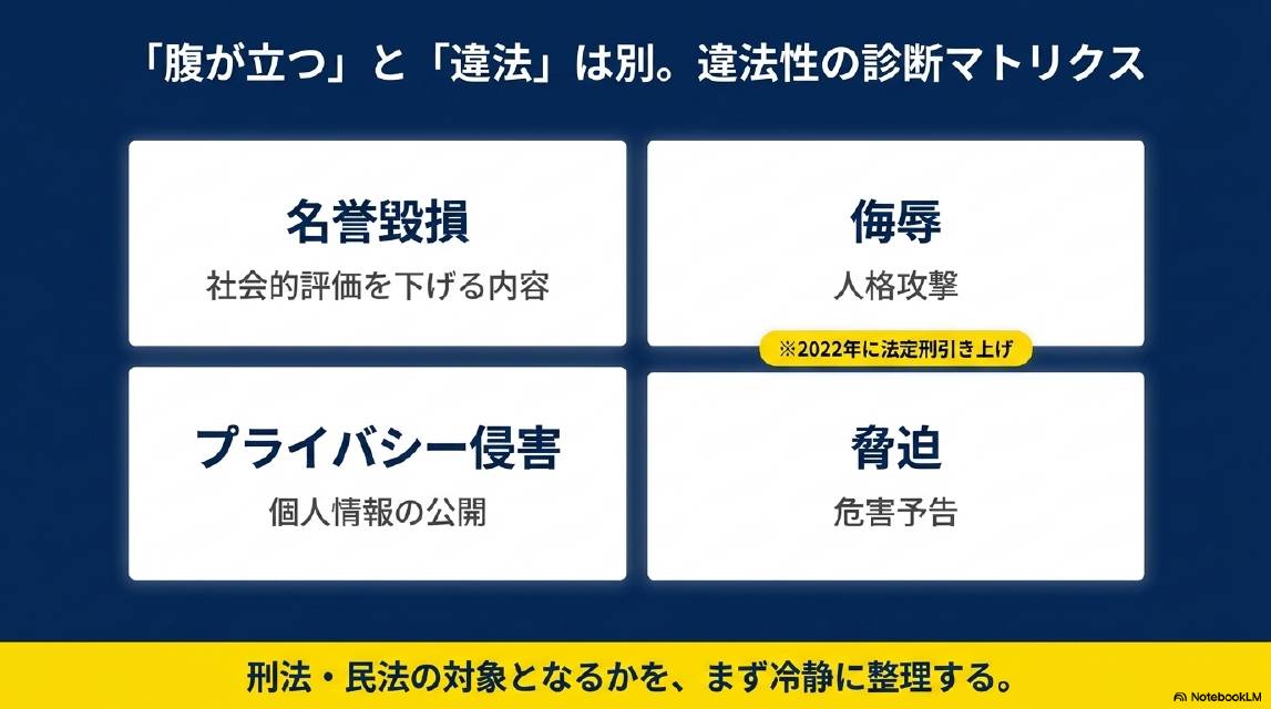 腹が立つと違法は別。違法性の診断マトリクス。名誉毀損（社会的評価を下げる内容）・侮辱（人格攻撃、2022年に法定刑引き上げ）・プライバシー侵害（個人情報の公開）・脅迫（危害予告）。刑法・民法の対象となるかをまず冷静に整理する。