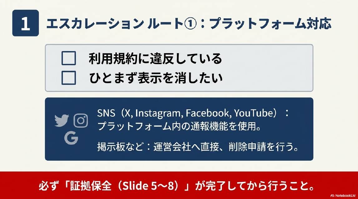 エスカレーションルート①：プラットフォーム対応。利用規約に違反している・ひとまず表示を消したい場合。SNS（X・Instagram・Facebook・YouTube）：プラットフォーム内の通報機能を使用。掲示板など：運営会社へ直接削除申請を行う。必ず証拠保全が完了してから行うこと。