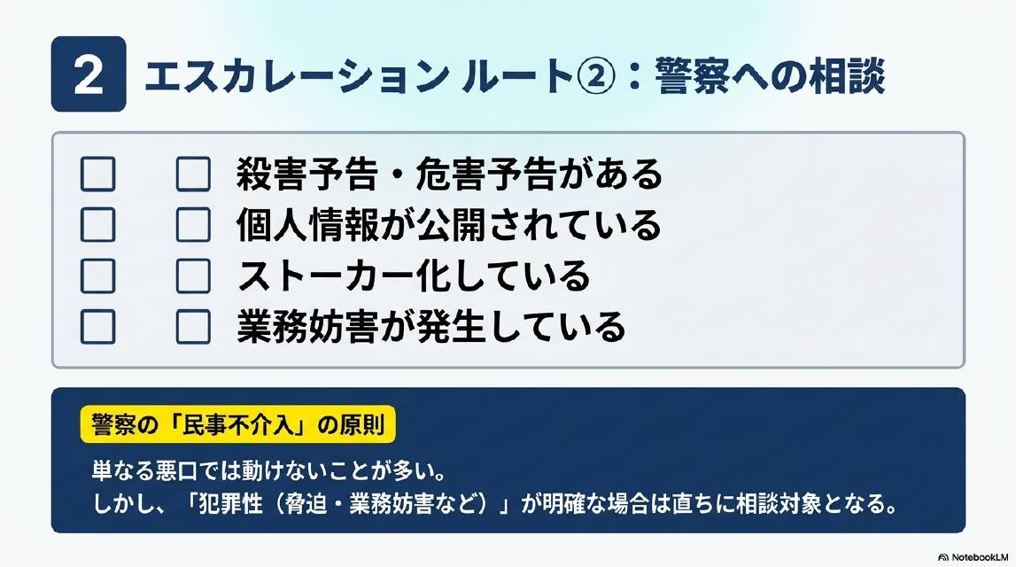 エスカレーションルート②：警察への相談。殺害予告・危害予告がある・個人情報が公開されている・ストーカー化している・業務妨害が発生している場合。警察の民事不介入の原則：単なる悪口では動けないことが多い。しかし犯罪性（脅迫・業務妨害など）が明確な場合は直ちに相談対象となる。