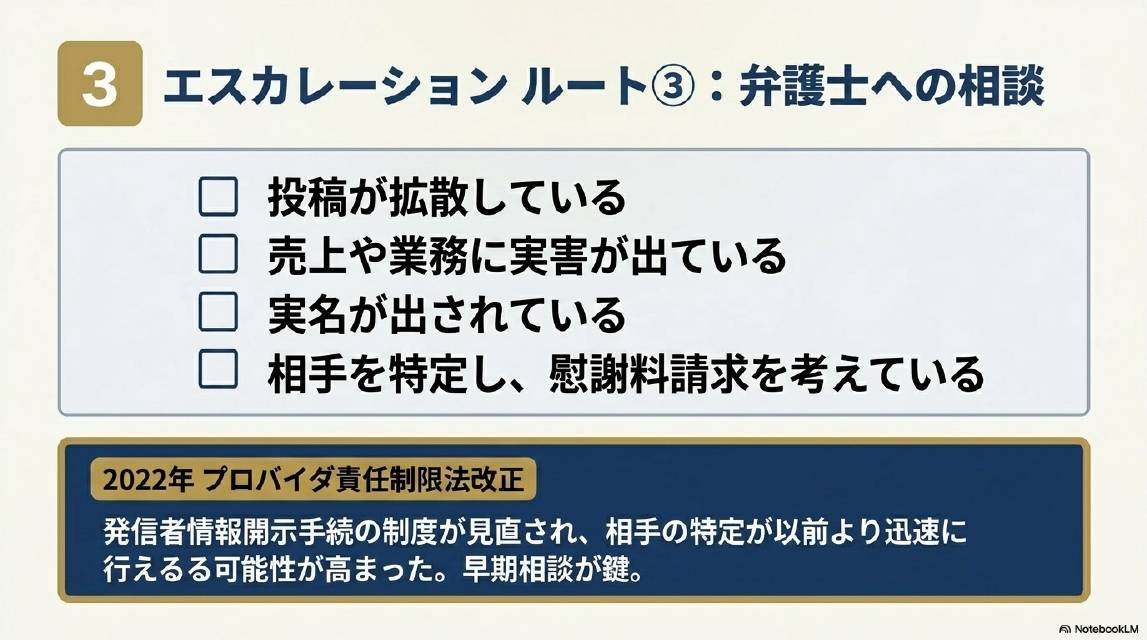 エスカレーションルート③：弁護士への相談。投稿が拡散している・売上や業務に実害が出ている・実名が出されている・相手を特定し慰謝料請求を考えている場合。2022年プロバイダ責任制限法改正：発信者情報開示手続の制度が見直され相手の特定が以前より迅速に行える可能性が高まった。早期相談が鍵。