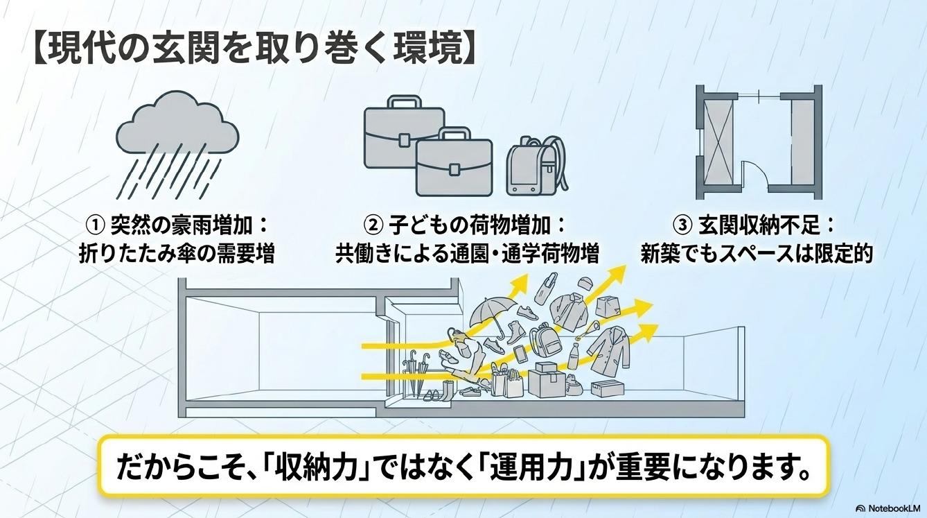 現代の玄関を取り巻く環境。①突然の豪雨増加：折りたたみ傘の需要増。②子どもの荷物増加：共働きによる通園・通学荷物増。③玄関収納不足：新築でもスペースは限定的。だからこそ収納力ではなく運用力が重要になります。