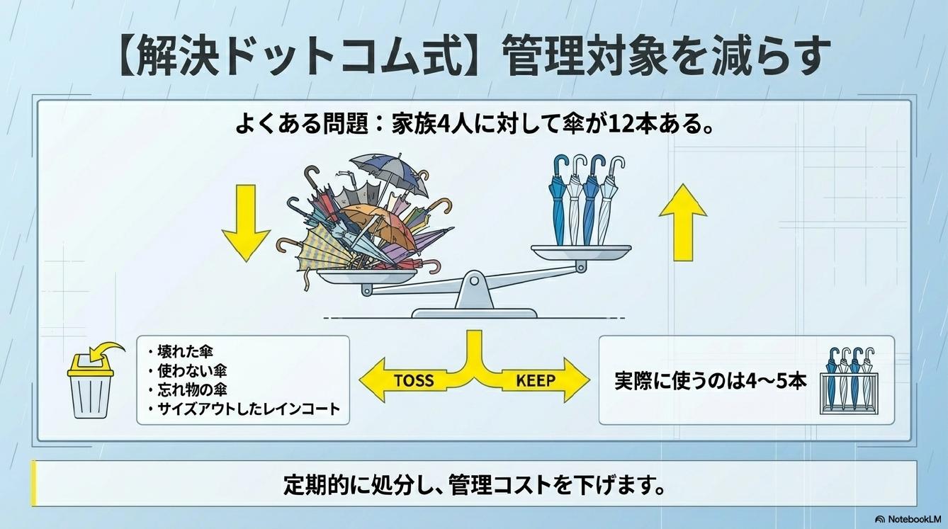 解決ドットコム式：管理対象を減らす。よくある問題：家族4人に対して傘が12本ある。TOSS（処分）：壊れた傘・使わない傘・忘れ物の傘・サイズアウトしたレインコート。KEEP：実際に使うのは4〜5本。定期的に処分し管理コストを下げます。