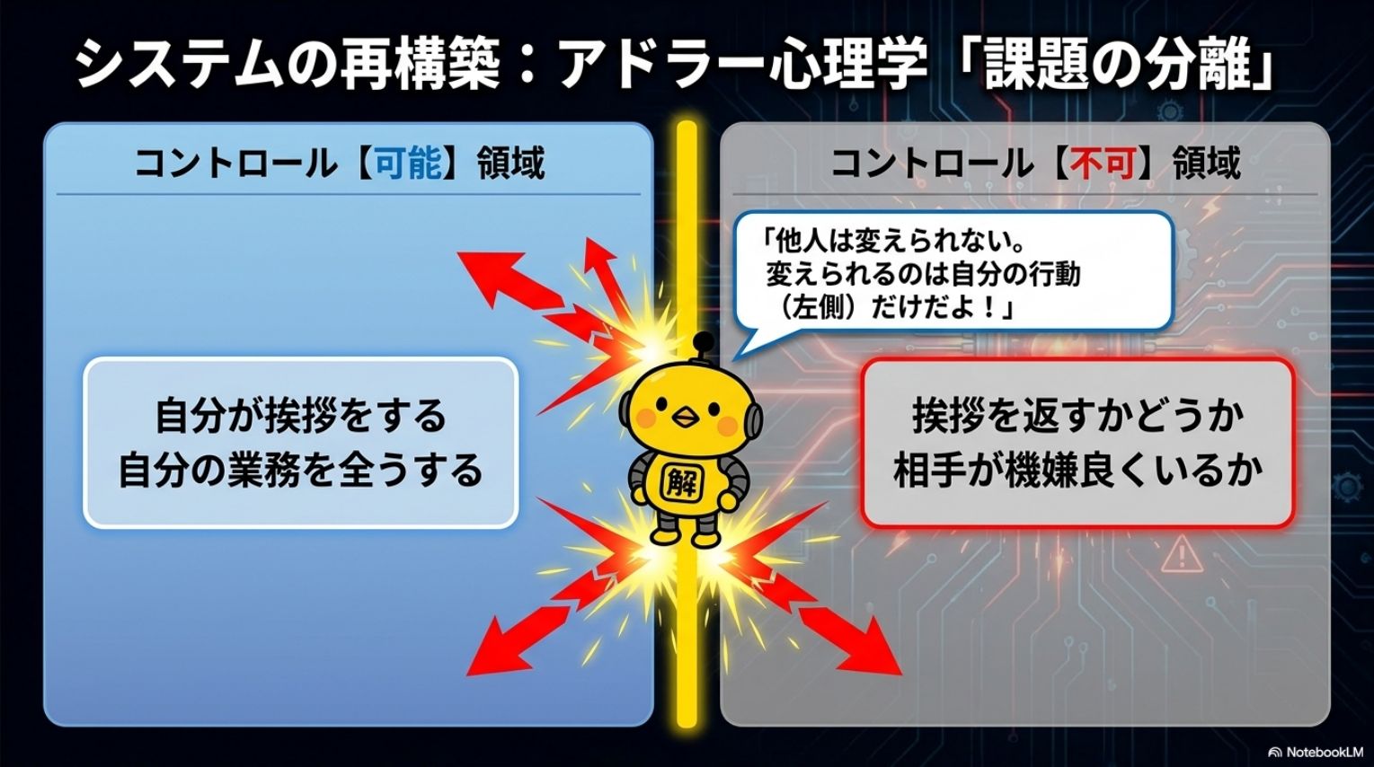システムの再構築：アドラー心理学・課題の分離。コントロール可能領域：自分が挨拶をする・自分の業務を全うする。コントロール不可領域：挨拶を返すかどうか・相手が機嫌良くいるか。他人は変えられない。変えられるのは自分の行動だけだよ（カイピヨくん）
