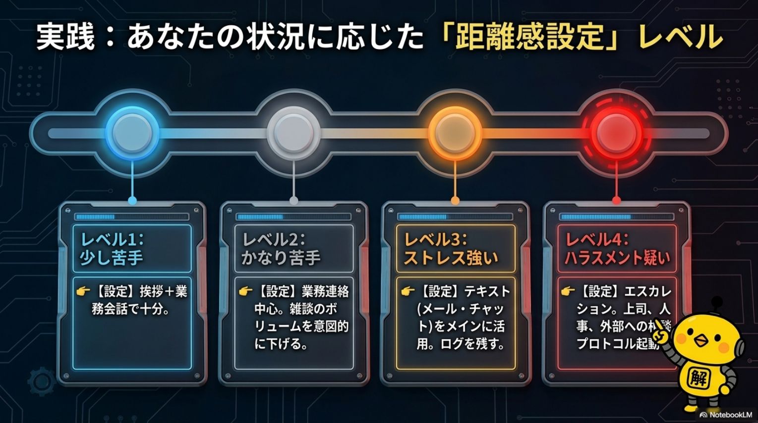実践：あなたの状況に応じた距離感設定レベル。レベル1少し苦手：挨拶＋業務会話で十分。レベル2かなり苦手：業務連絡中心。雑談のボリュームを意図的に下げる。レベル3ストレス強い：テキスト（メール・チャット）をメインに活用。ログを残す。レベル4ハラスメント疑い：エスカレーション。上司・人事・外部へのプロトコル起動。