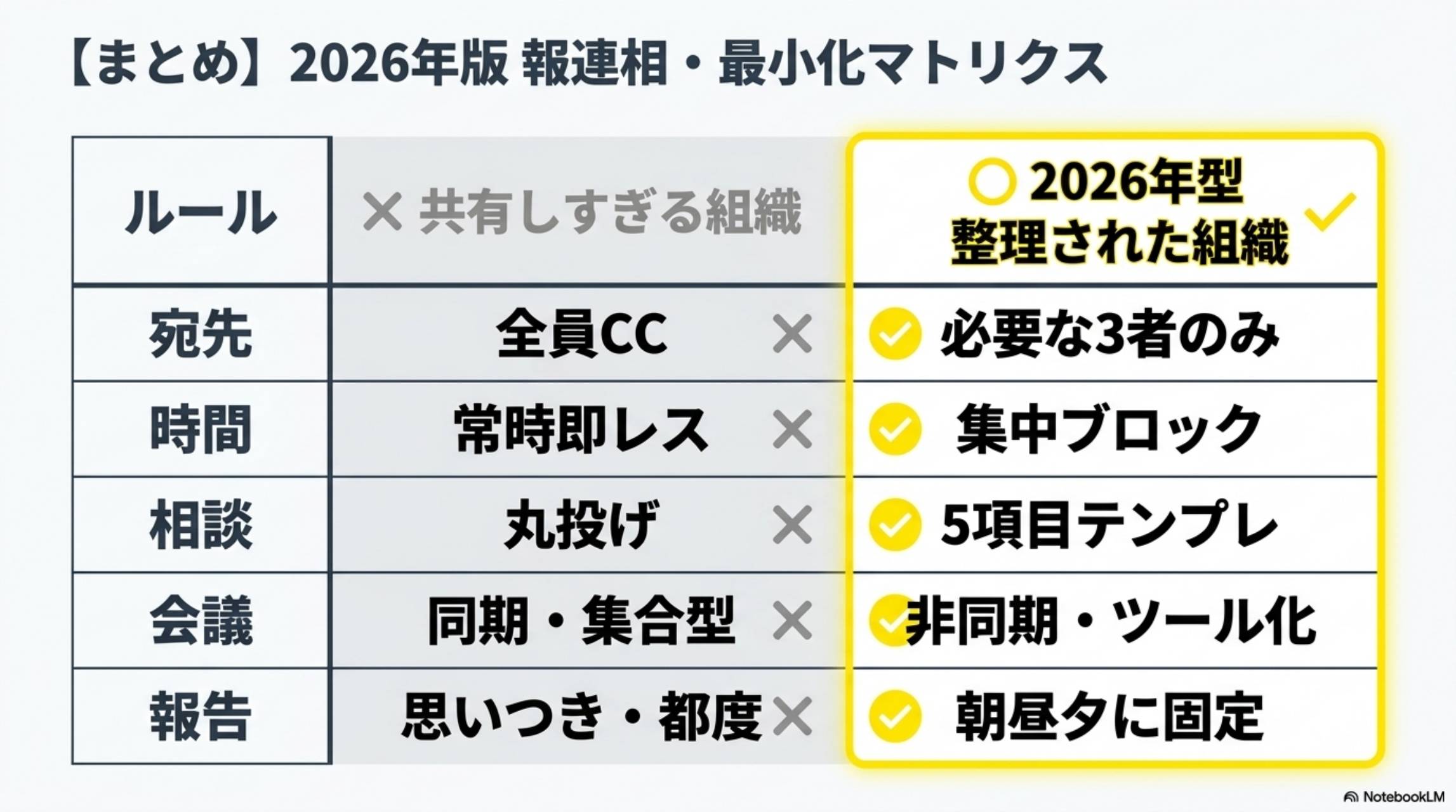 2026年版 報連相・最小化マトリクス まとめ
