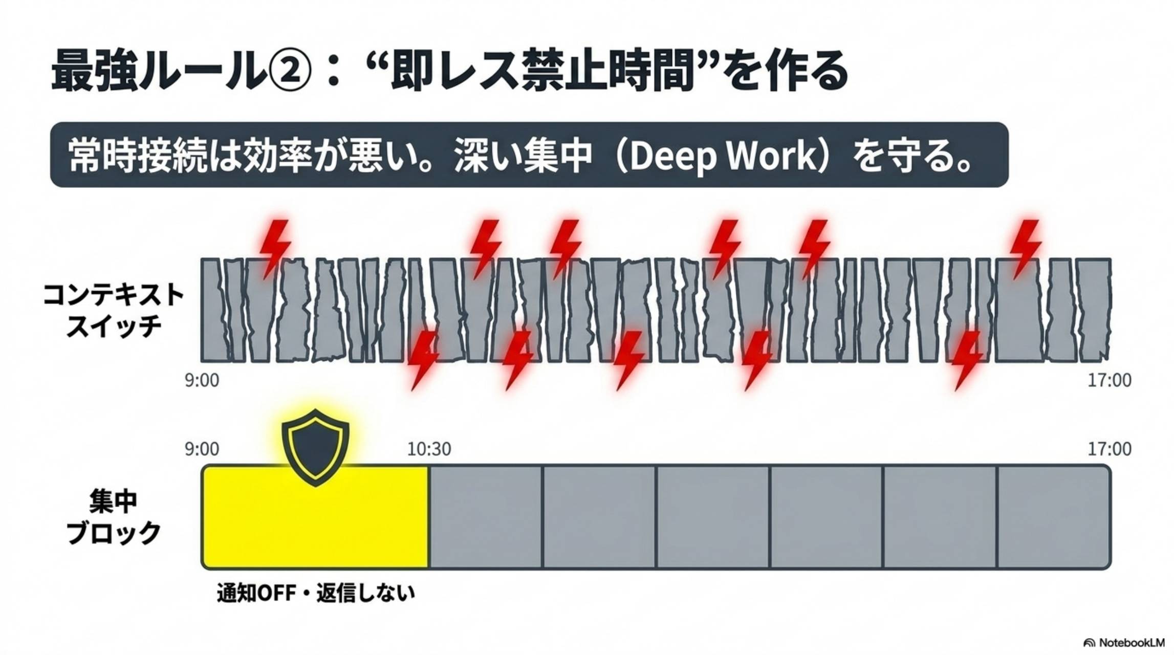 最強ルール② 即レス禁止時間を作る 集中ブロック運用 Deep Work