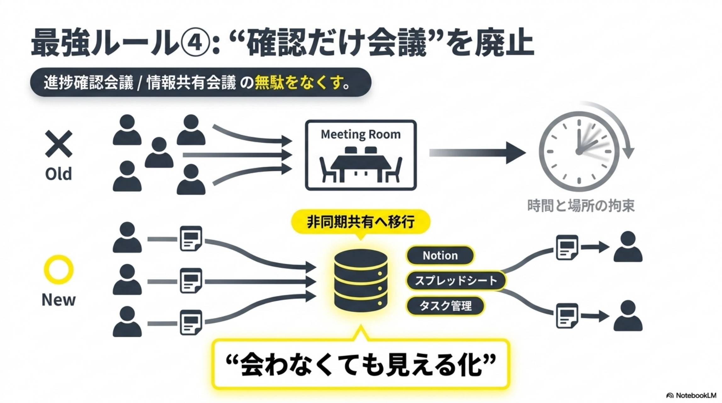 最強ルール④ 確認だけ会議を廃止 非同期共有へ移行 会わなくても見える化
