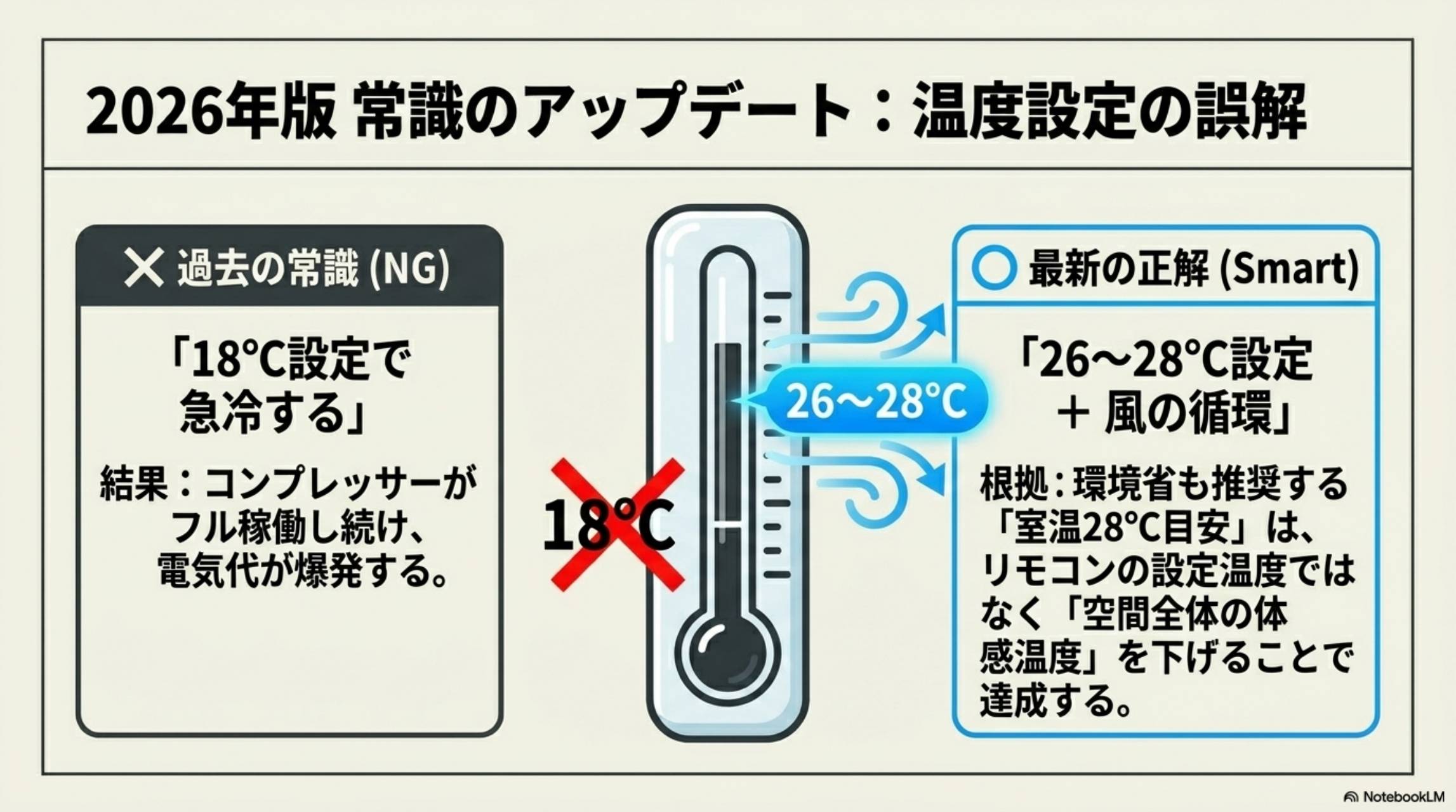 2026年版 常識のアップデート：温度設定の誤解。過去の常識（NG）：18℃設定で急冷→コンプレッサーがフル稼働し続け電気代が爆発。最新の正解（Smart）：26〜28℃設定＋風の循環→環境省推奨室温28℃目安