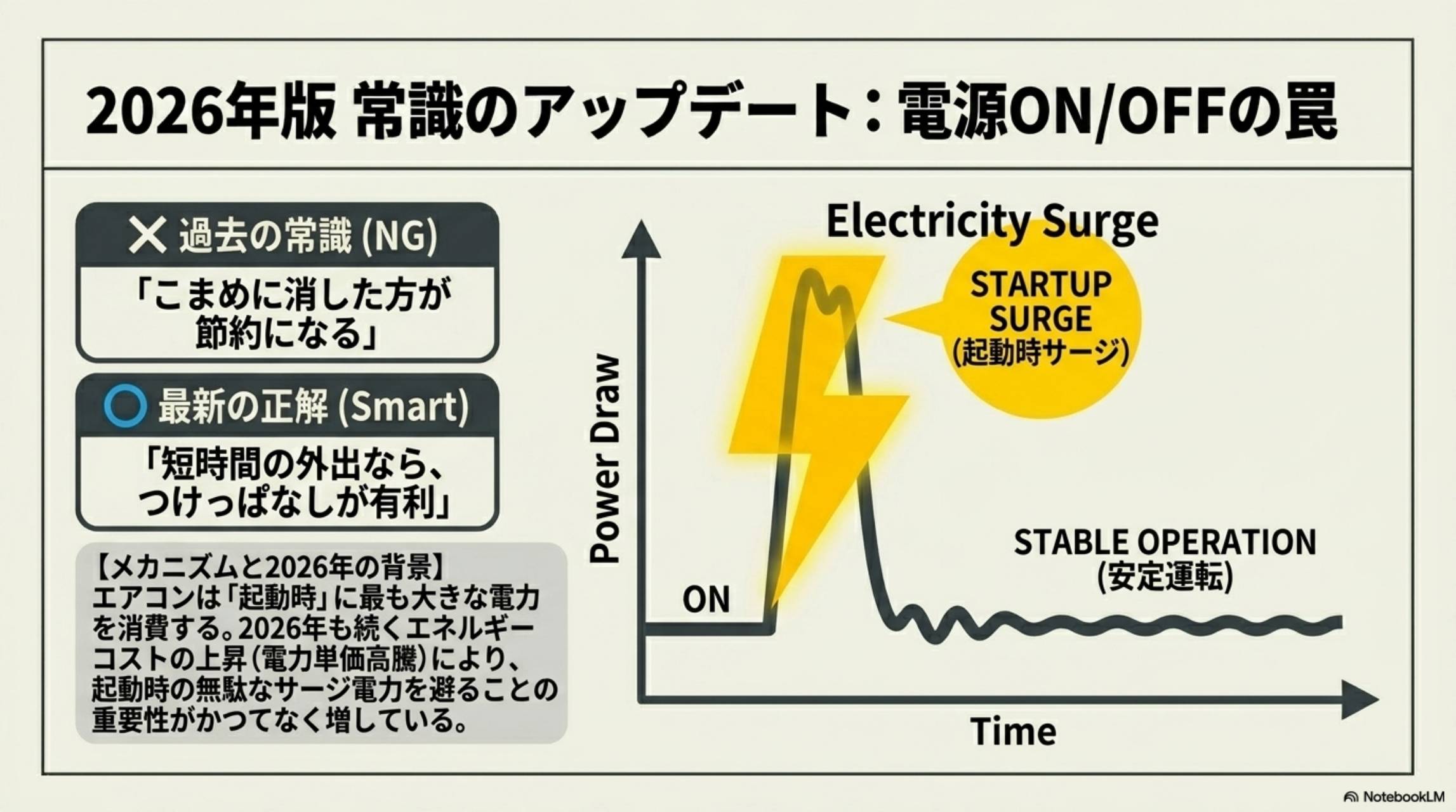 2026年版 常識のアップデート：電源ON/OFFの罠。Electricity Surge（起動時サージ）グラフ。2026年もエネルギーコストの上昇が継続しており、起動時の無駄なサージ電力を避けることの重要性が増している