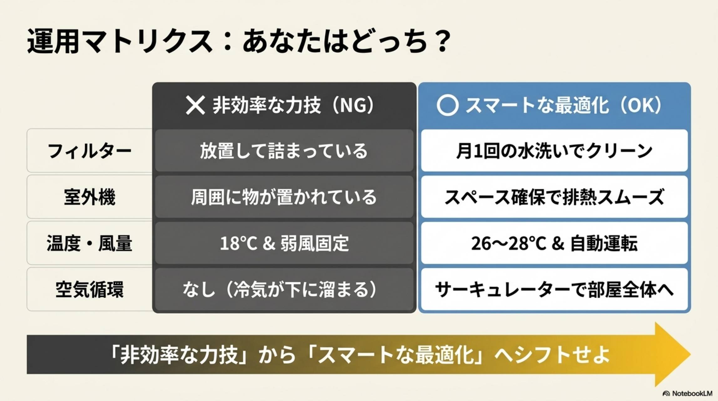 運用マトリクス：非効率な力技（NG）vs スマートな最適化（OK）。フィルター：放置して詰まっている→月1回の水洗いでクリーン。室外機：周囲に物が置かれている→スペース確保で排熱スムーズ。温度・風量：18℃＆弱風固定→26〜28℃＆自動運転。空気循環：なし（冷気が下に溜まる）→サーキュレーターで部屋全体へ