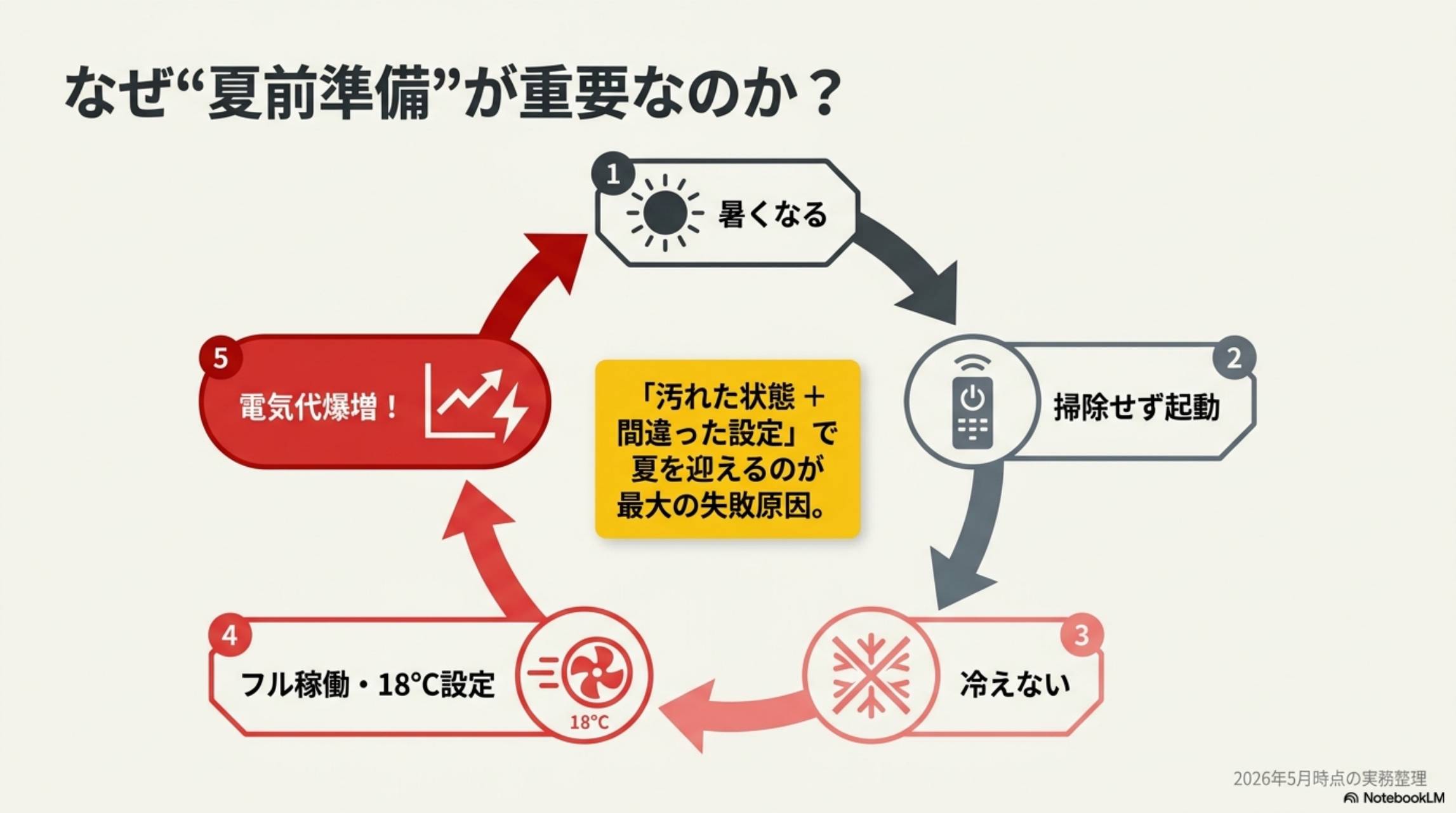なぜ夏前準備が重要なのか？悪循環フロー：暑くなる→掃除せず起動→冷えない→フル稼働・18℃設定→電気代爆増