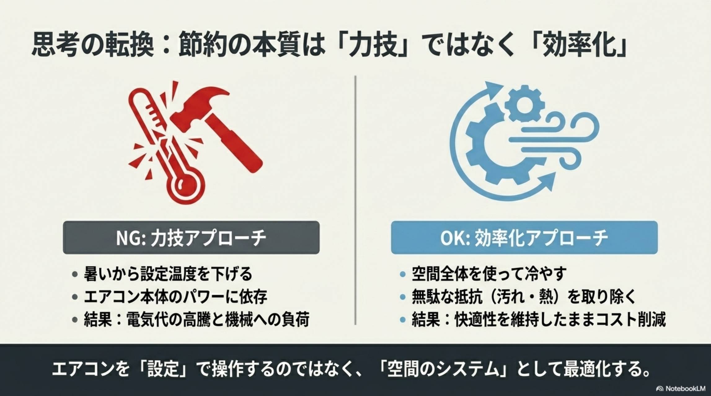 思考の転換：節約の本質は力技ではなく効率化。NG：暑いから設定温度を下げる。OK：空間全体を使って冷やす・無駄な抵抗を取り除く
