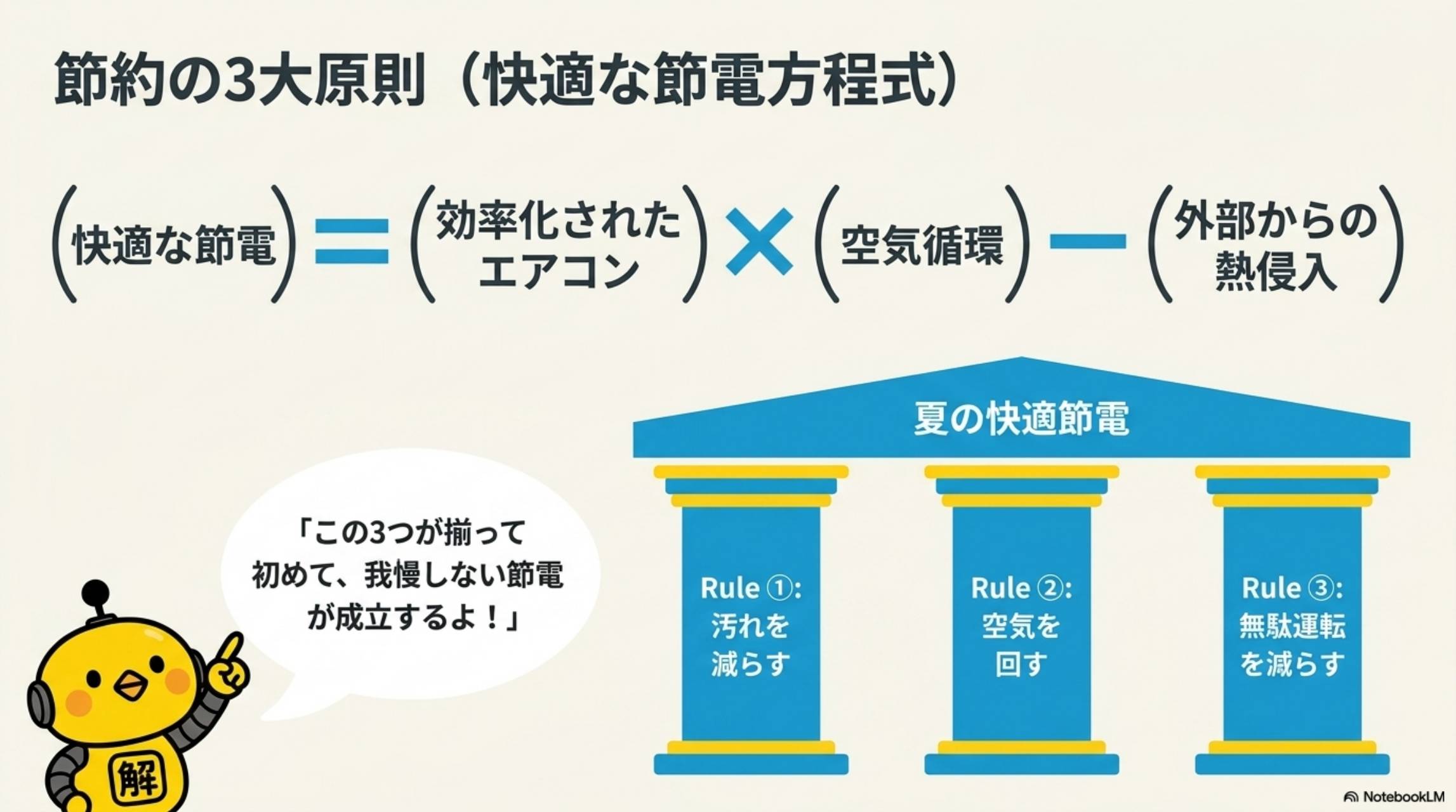 節約の3大原則：快適な節電＝効率化されたエアコン×空気循環－外部からの熱侵入。Rule①汚れを減らす Rule②空気を回す Rule③無駄運転を減らす