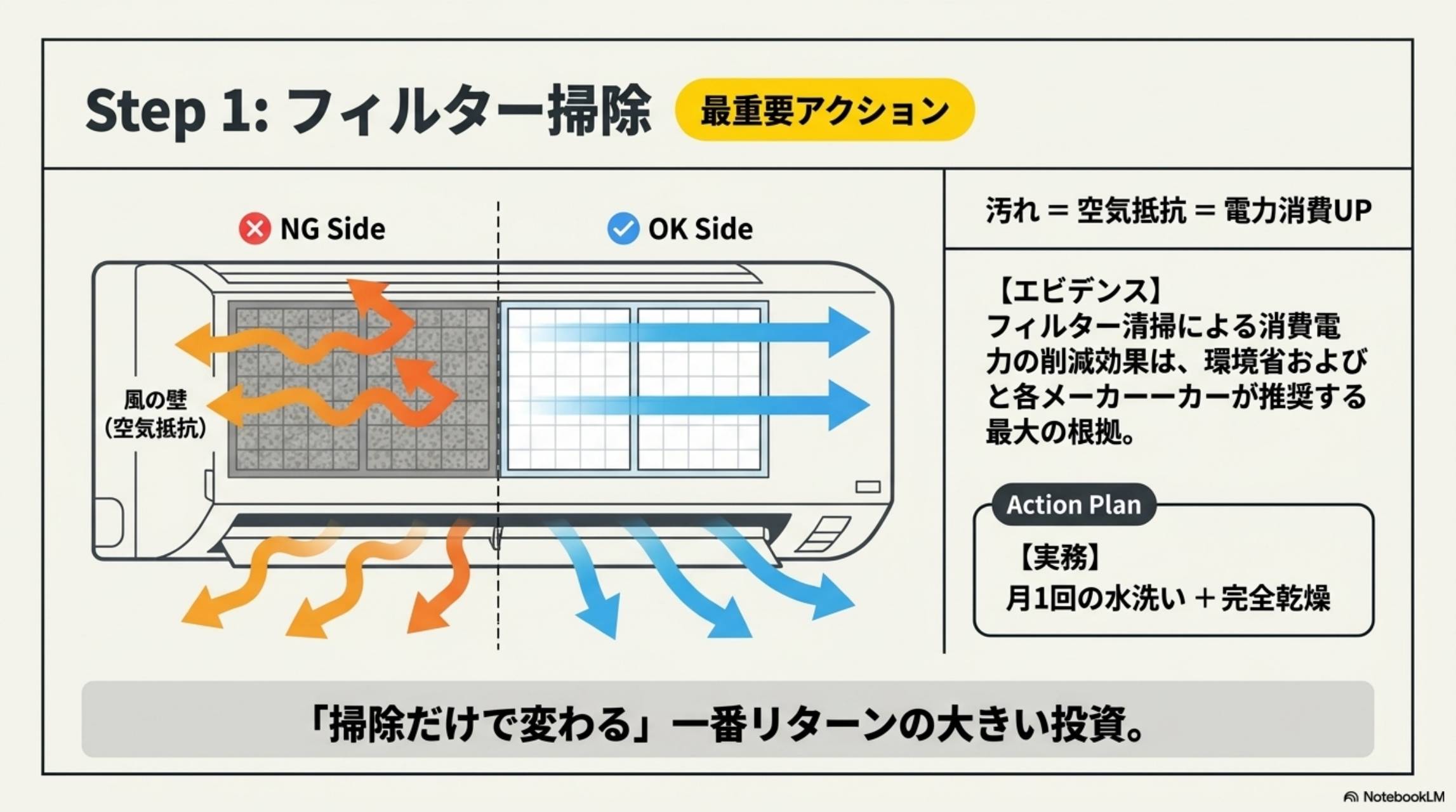 Step1 フィルター掃除 最重要アクション：汚れ＝空気抵抗＝電力消費UP。NG Side（汚れたフィルター・風の壁）vs OK Side（クリーンフィルター・スムーズな風）
