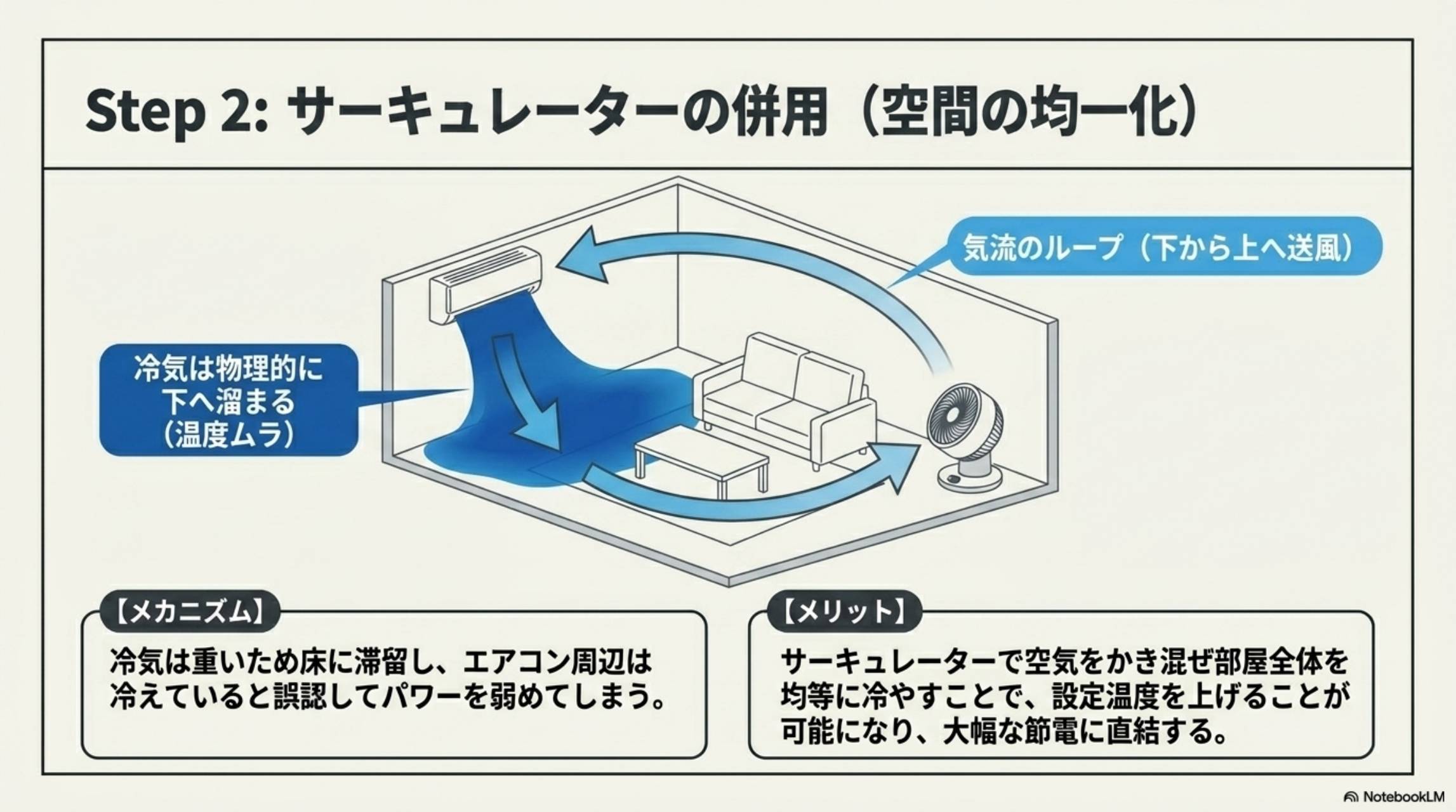 Step2 サーキュレーターの併用（空間の均一化）：冷気は物理的に下へ溜まる（温度ムラ）→気流のループ（下から上へ送風）でエアコン周辺が冷えていると誤認してパワーを弱めてしまう問題を解決