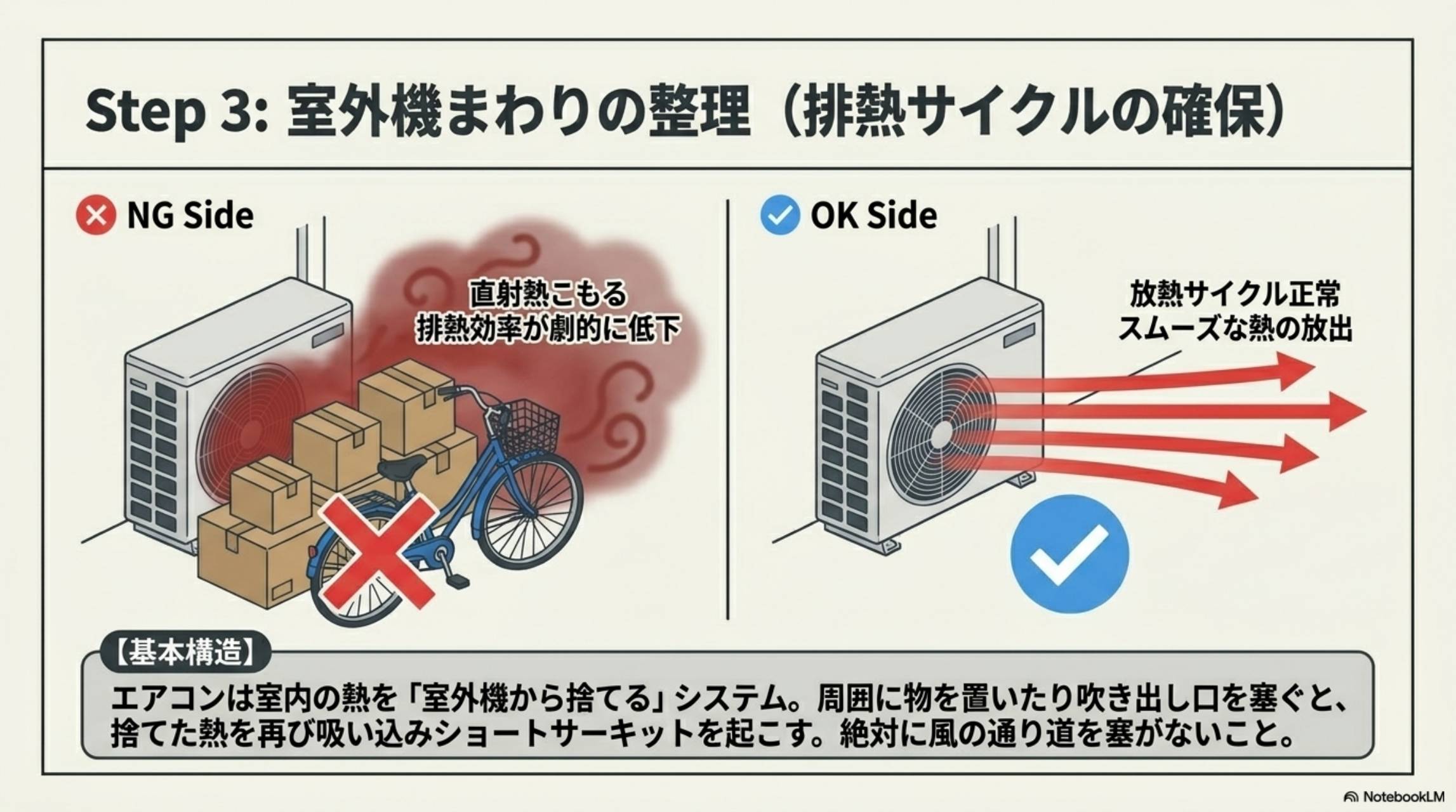 Step3 室外機まわりの整理（排熱サイクルの確保）：NG Side（物が周囲に置かれ直射熱こもる・排熱効率劇的に低下）→OK Side（スペース確保・放熱サイクル正常・スムーズな熱の放出）