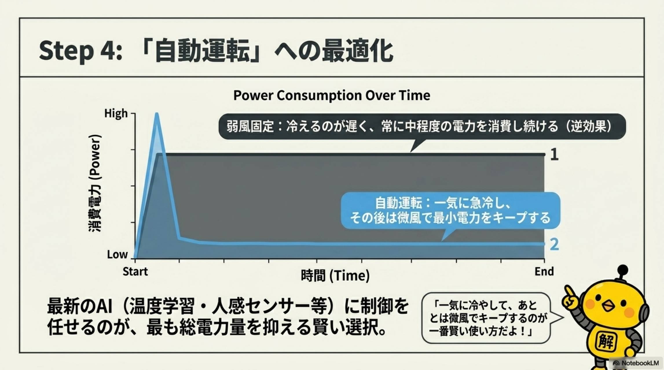 Step4 自動運転への最適化：Power Consumption Over Timeグラフ。弱風固定＝常に中程度の電力を消費し続ける。自動運転＝一気に急冷、その後は微風で最小電力をキープ