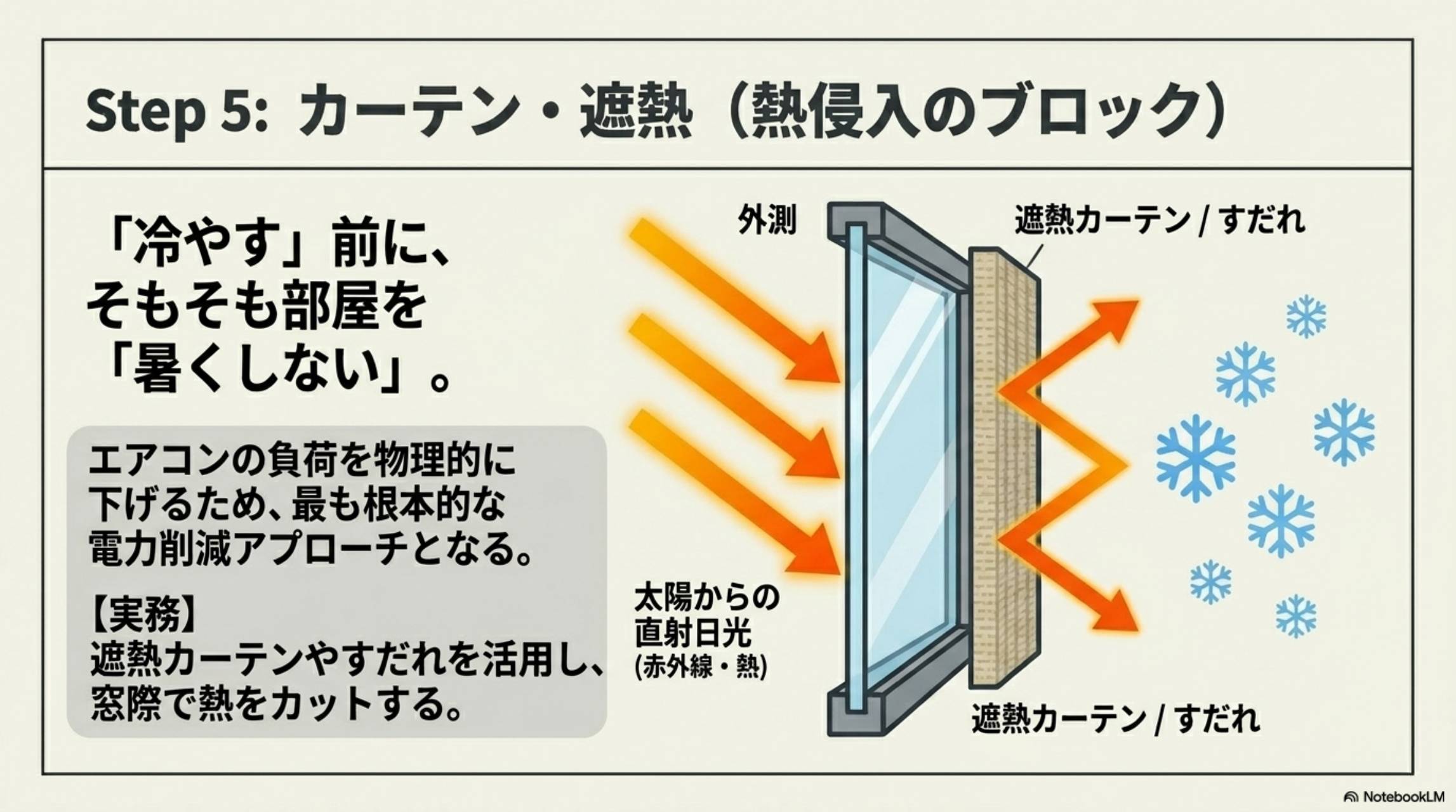 Step5 カーテン・遮熱（熱侵入のブロック）：冷やす前にそもそも部屋を暑くしない。遮熱カーテン・すだれが太陽からの直射日光（赤外線・熱）をブロックする