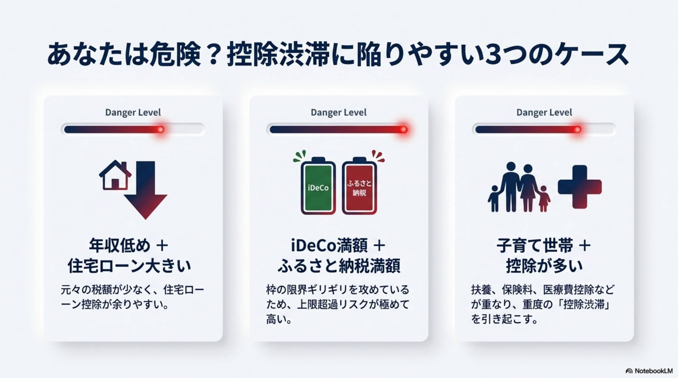 控除渋滞に陥りやすい3つのケース 年収低め+住宅ローン大 iDeCo満額+ふるさと納税満額 子育て世帯+控除多い