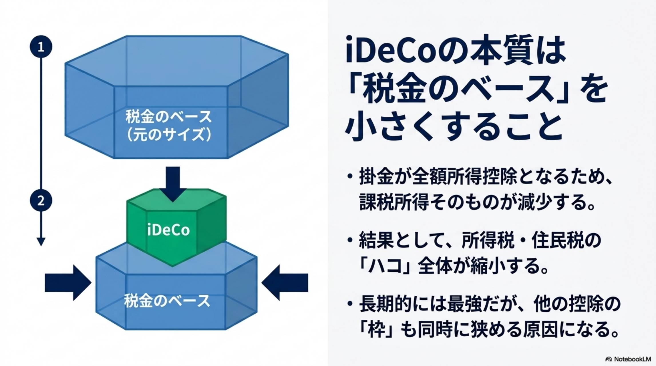 iDeCoの本質は税金のベースを小さくすること 掛金が全額所得控除 他の控除枠も狭める