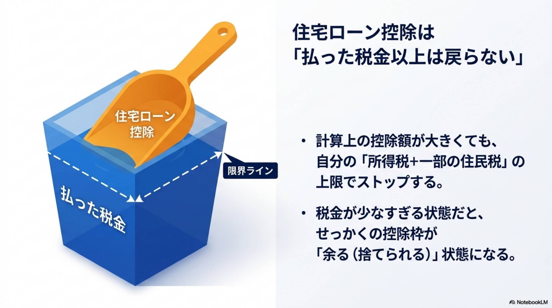 住宅ローン控除は払った税金以上は戻らない 控除枠が余る（捨てられる）状態