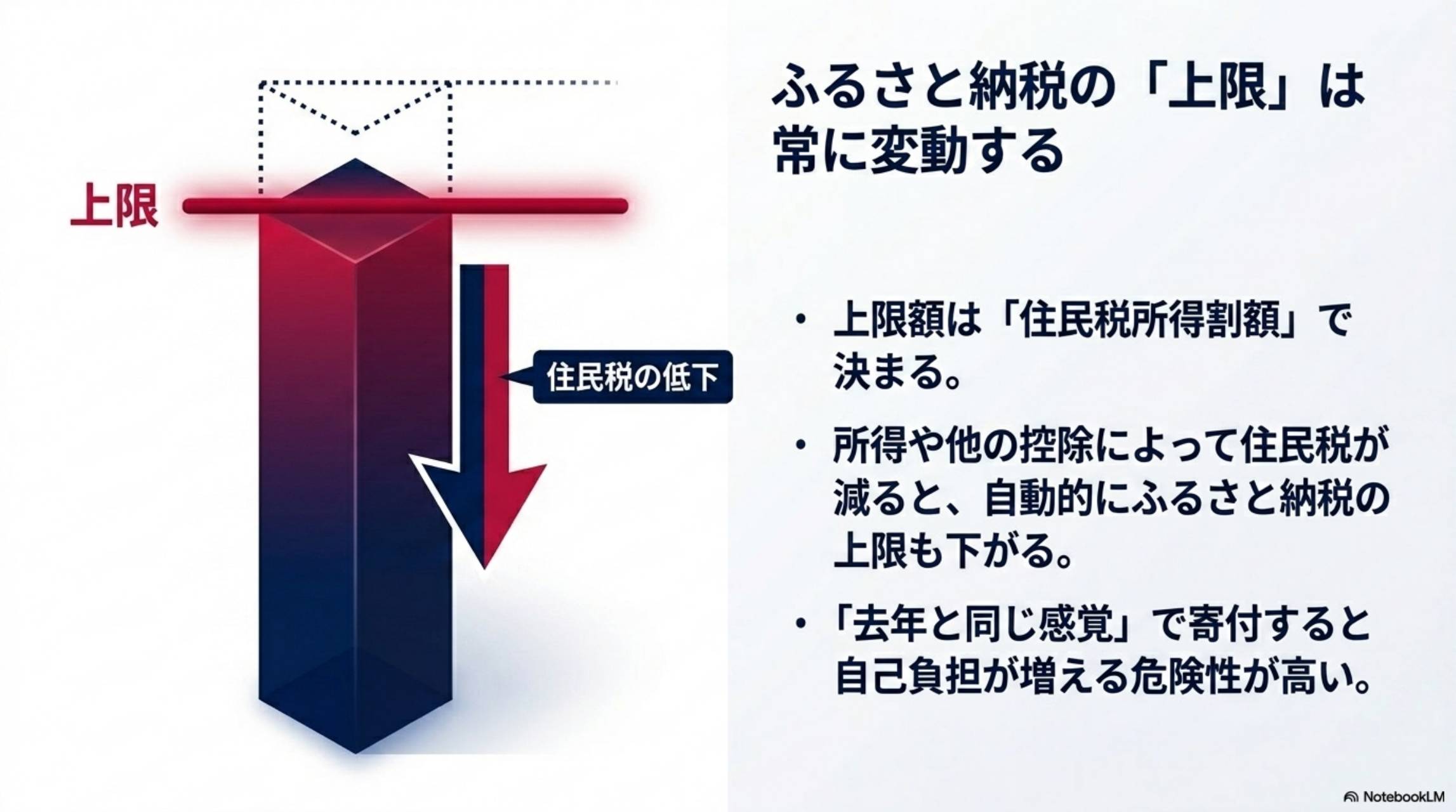 ふるさと納税の上限は常に変動する 住民税所得割額で決まり 他控除で住民税が減ると上限も下がる