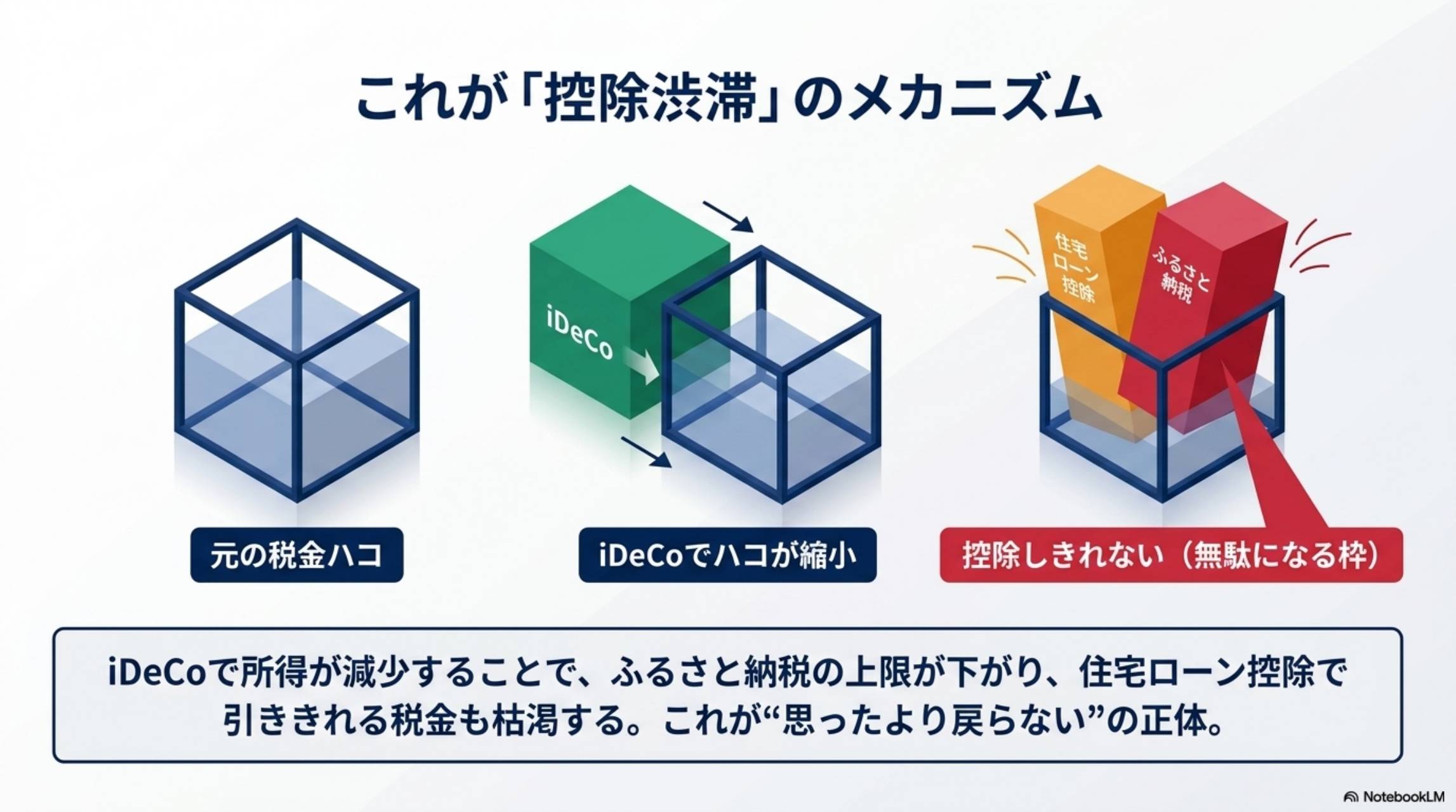 これが控除渋滞のメカニズム 元の税金ハコ→iDeCoでハコ縮小→控除しきれない（無駄になる枠）