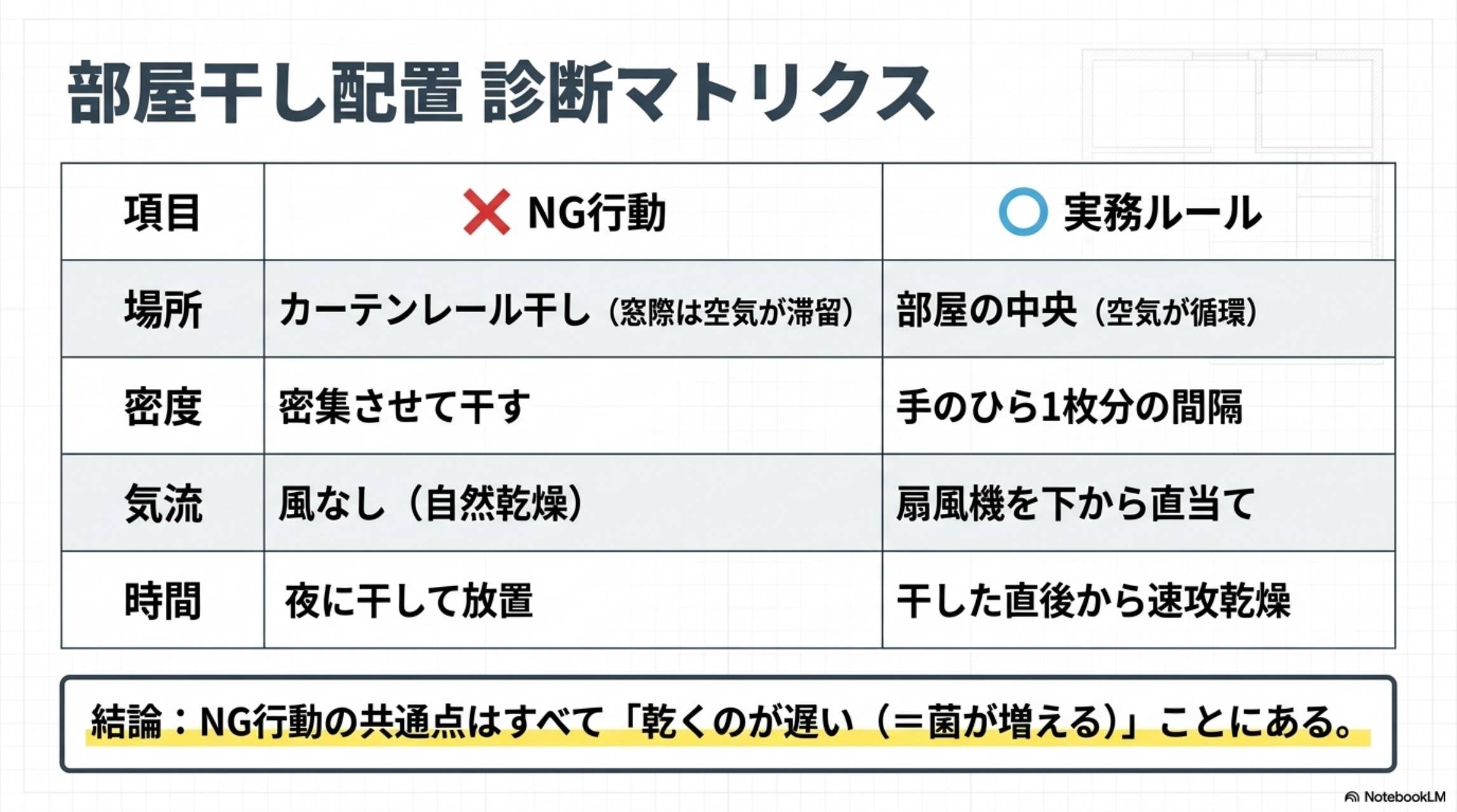 部屋干し配置診断マトリクス。場所：カーテンレール干し（窓際は空気が滞留）→部屋の中央（空気が循環）。密度：密集させて干す→手のひら1枚分の間隔。気流：風なし（自然乾燥）→扇風機を下から直当て。時間：夜に干して放置→干した直後から速攻乾燥。結論：NG行動の共通点はすべて乾くのが遅い（＝菌が増える）ことにある