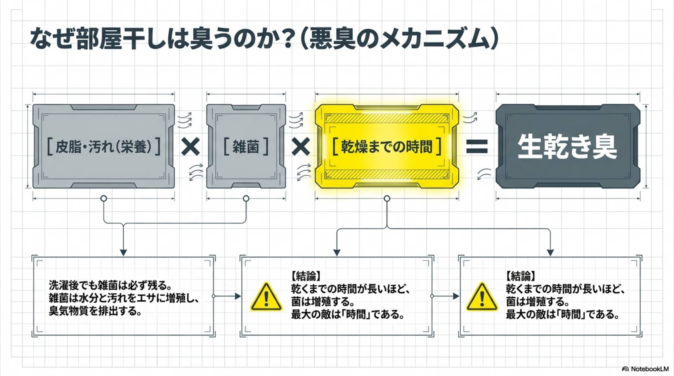 なぜ部屋干しは臭うのか（悪臭のメカニズム）。皮脂・汚れ（栄養）×雑菌×乾燥までの時間＝生乾き臭。洗濯後でも雑菌は必ず残る。乾くまでの時間が長いほど菌は増殖する。最大の敵は時間である
