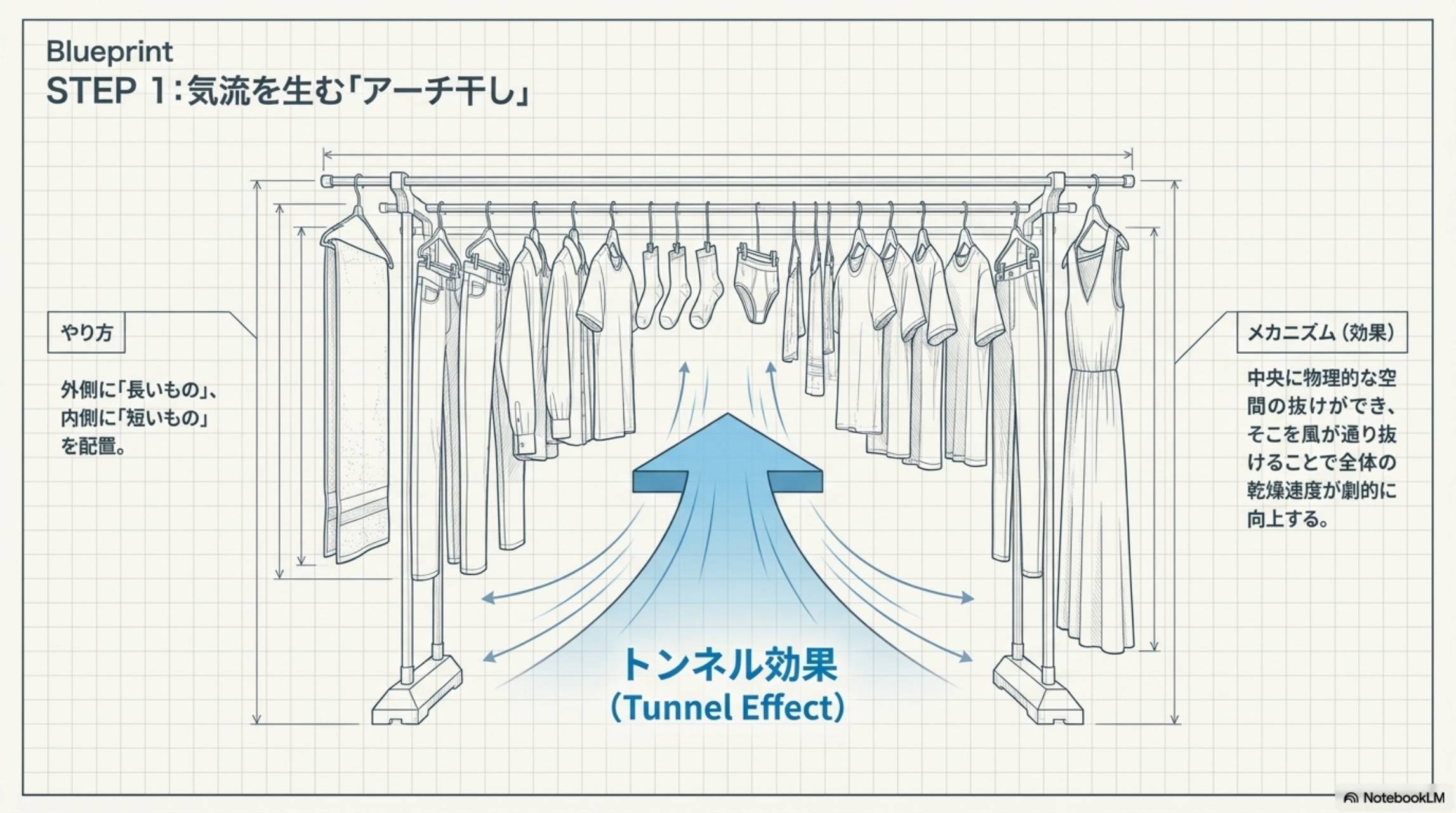 Blueprint STEP1：気流を生むアーチ干し。やり方：外側に長いもの、内側に短いものを配置。メカニズム（効果）：中央に物理的な空間の抜けができ、そこを風が通り抜けることで全体の乾燥速度が劇的に向上する。トンネル効果（Tunnel Effect）