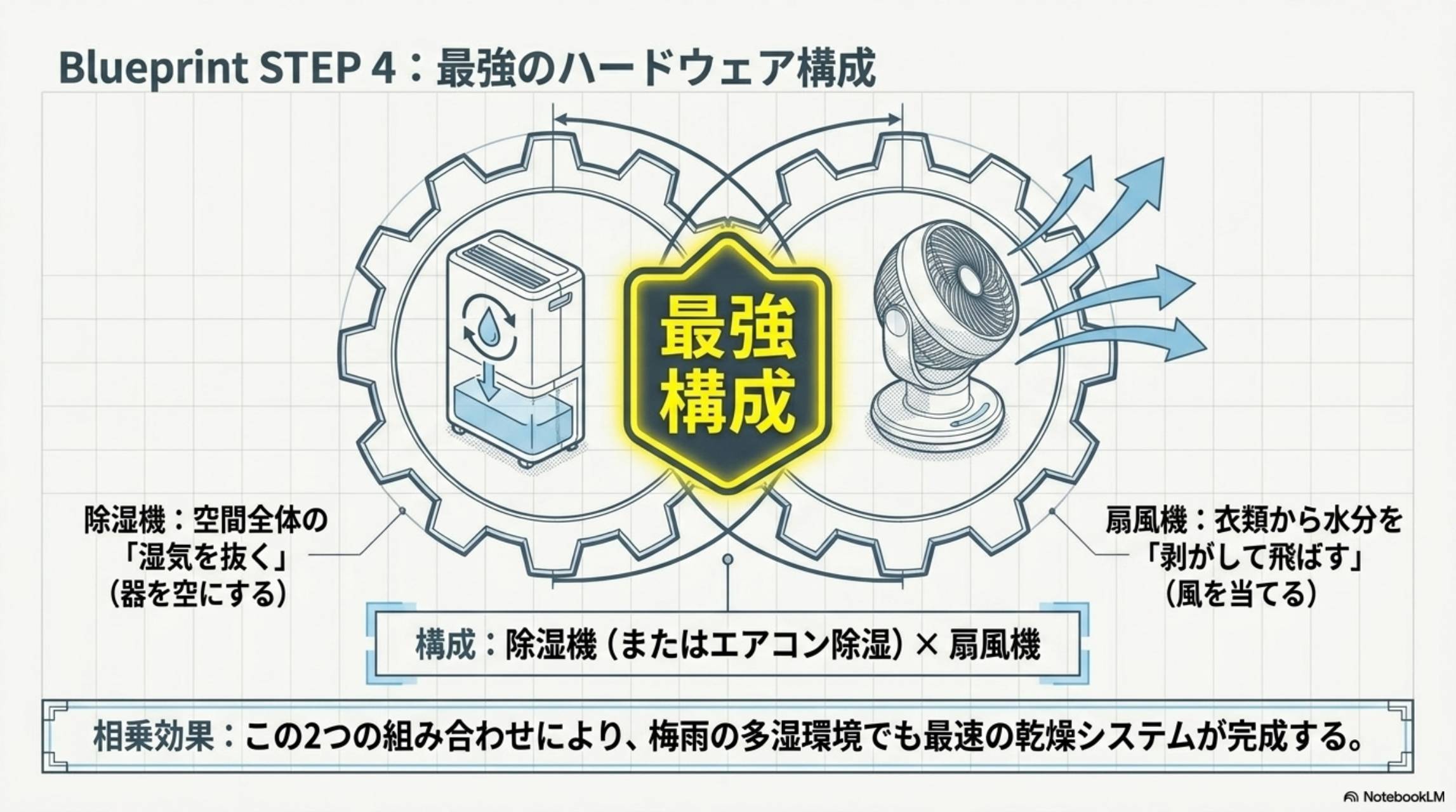 Blueprint STEP4：最強のハードウェア構成。除�機（空間全体の湿気を抜く・器を空にする）×扇風機（衣類から水分を剥がして飛ばす・風を当てる）＝最強構成。構成：除湿機（またはエアコン除湿）×扇風機。相乗効果：この2つの組み合わせにより、梅雨の多湿環境でも最速の乾燥システムが完成する