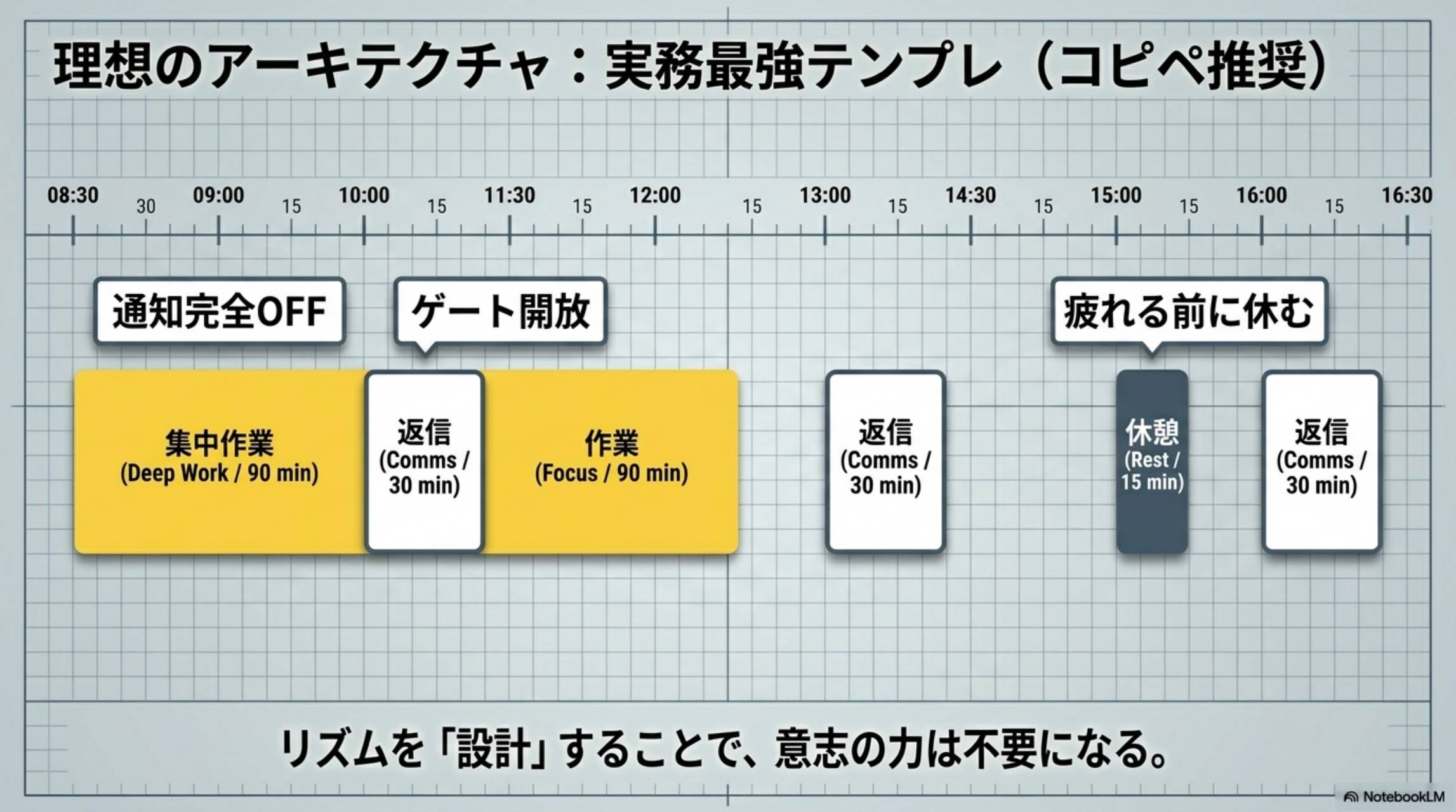 理想のアーキテクチャ：実務最強テンプレ（コピペ推奨）。タイムライン：08:30〜10:00 集中作業（Deep Work / 通知完全OFF）→10:00〜10:30 返信（ゲート開放）→10:30〜12:00 作業（Focus）→13:00〜13:30 返信→15:00〜15:15 休憩（疲れる前に休む）→16:00〜16:30 返信。リズムを設計することで意志の力は不要になる