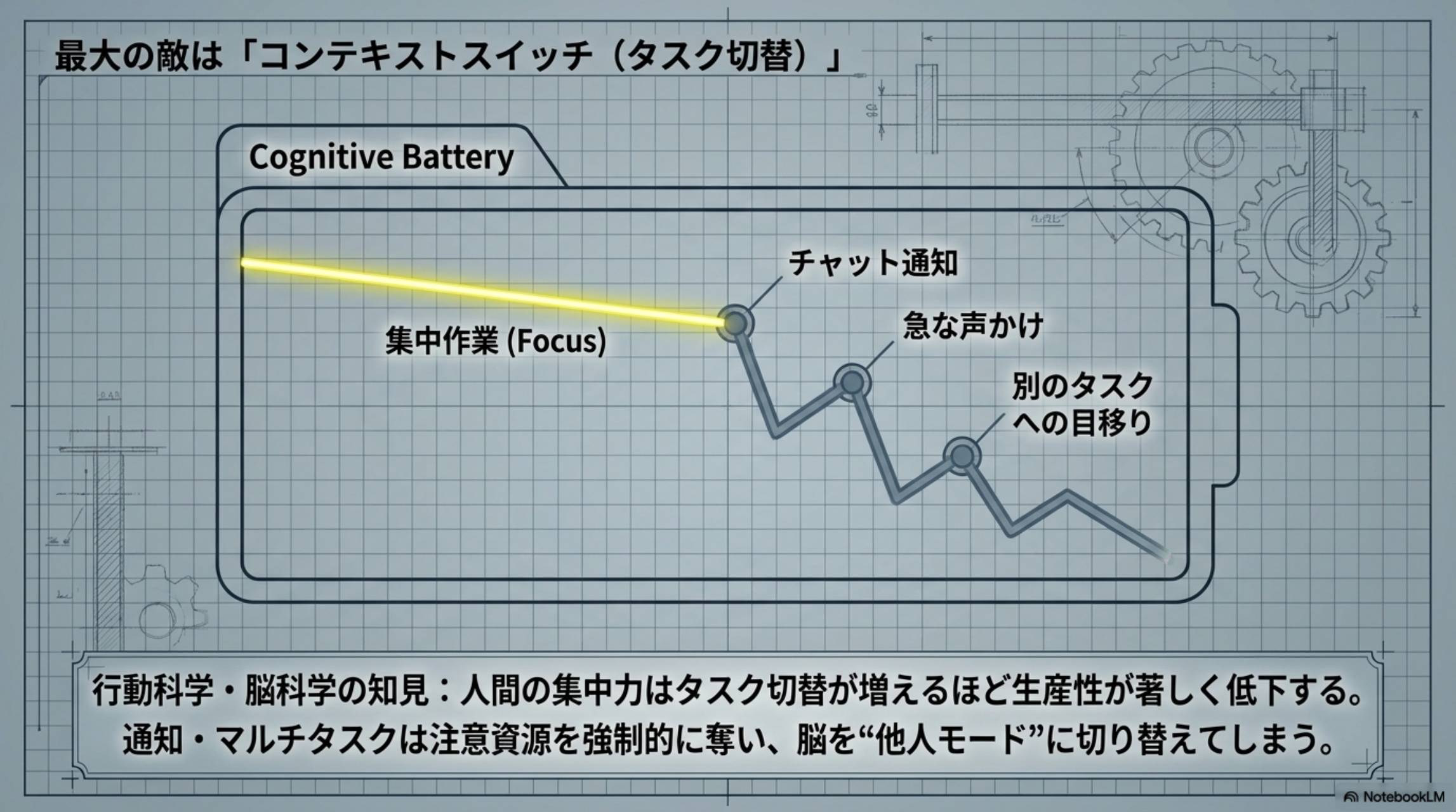最大の敵はコンテキストスイッチ（タスク切替）。Cognitive Battery（認知バッテリー）グラフ：集中作業（Focus）→チャット通知→急な声かけ→別のタスクへの目移りで急激に低下。行動科学・脳科学の知見：人間の集中力はタスク切替が増えるほど生産性が著しく低下する
