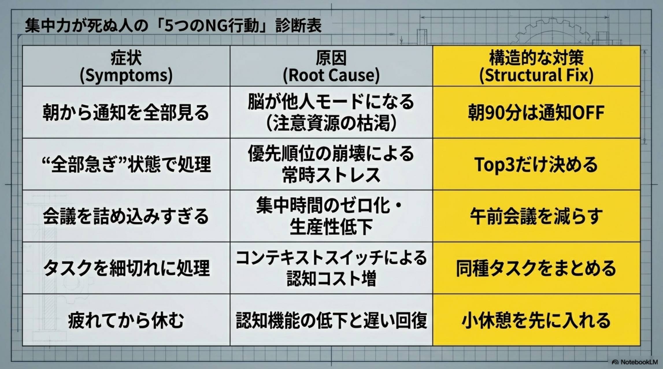 集中力が死ぬ人の5つのNG行動診断表。症状→原因→構造的な対策。朝から通知を全部見る→脳が他人モードになる（注意資源の枯渇）→朝90分は通知OFF。全部急ぎ状態で処理→優先順位の崩壊による常時ストレス→Top3だけ決める。会議を詰め込みすぎる→集中時間のゼロ化・生産性低下→午前会議を減らす。タスクを細切れに処理→コンテキストスイッチによる認知コスト増→同種タスクをまとめる。疲れてから休む→認知機能の低下と遅い回復→小休憩を先に入れる