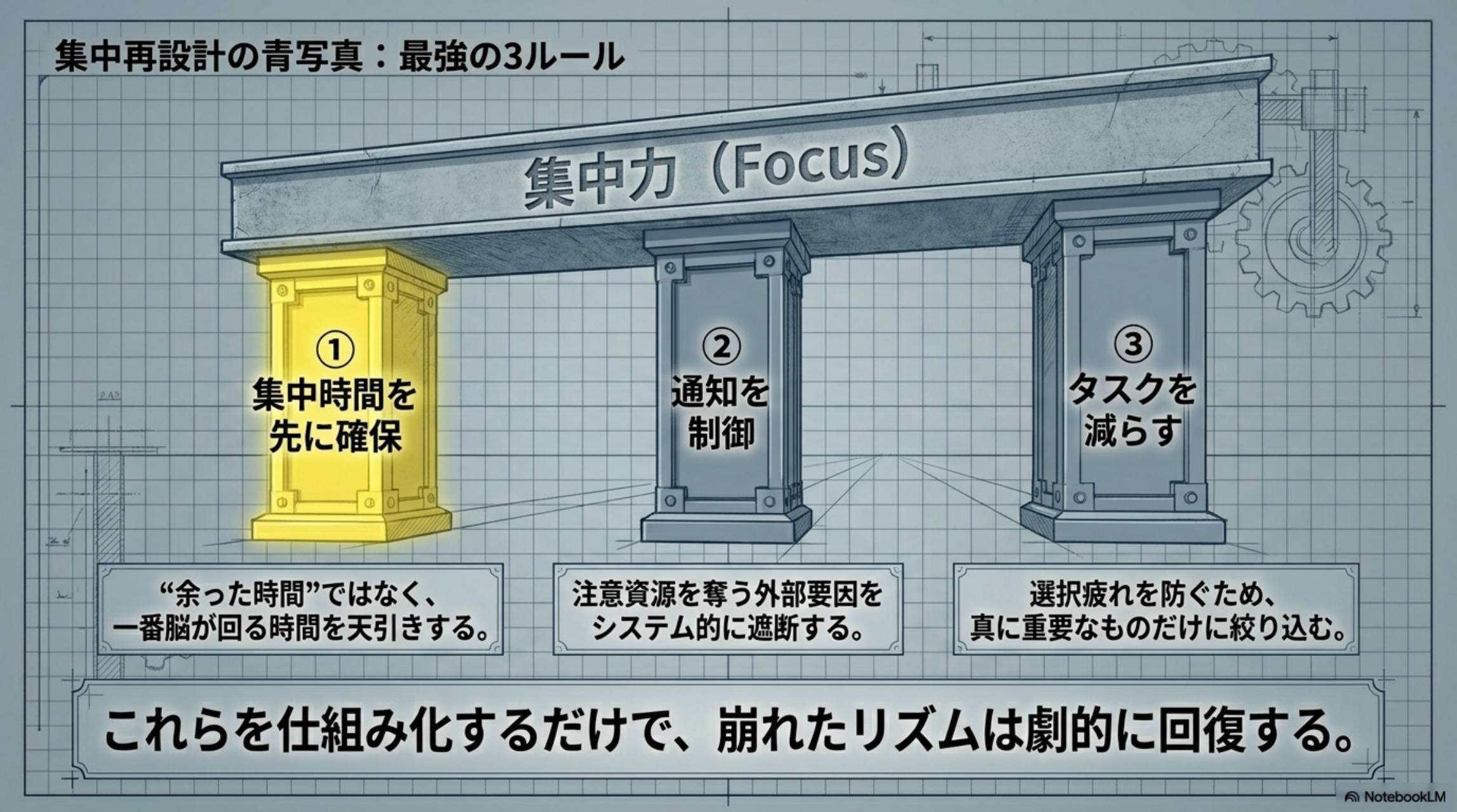 集中再設計の青写真：最強の3ルール。集中力（Focus）を支える3本柱：①集中時間を先に確保（余った時間ではなく一番脳が回る時間を天引きする）②通知を制御（注意資源を奪う外部要因をシステム的に遮断する）③タスクを減らす（選択疲れを防ぐため真に重要なものだけに絞り込む）。これらを仕組み化するだけで崩れたリズムは劇的に回復する