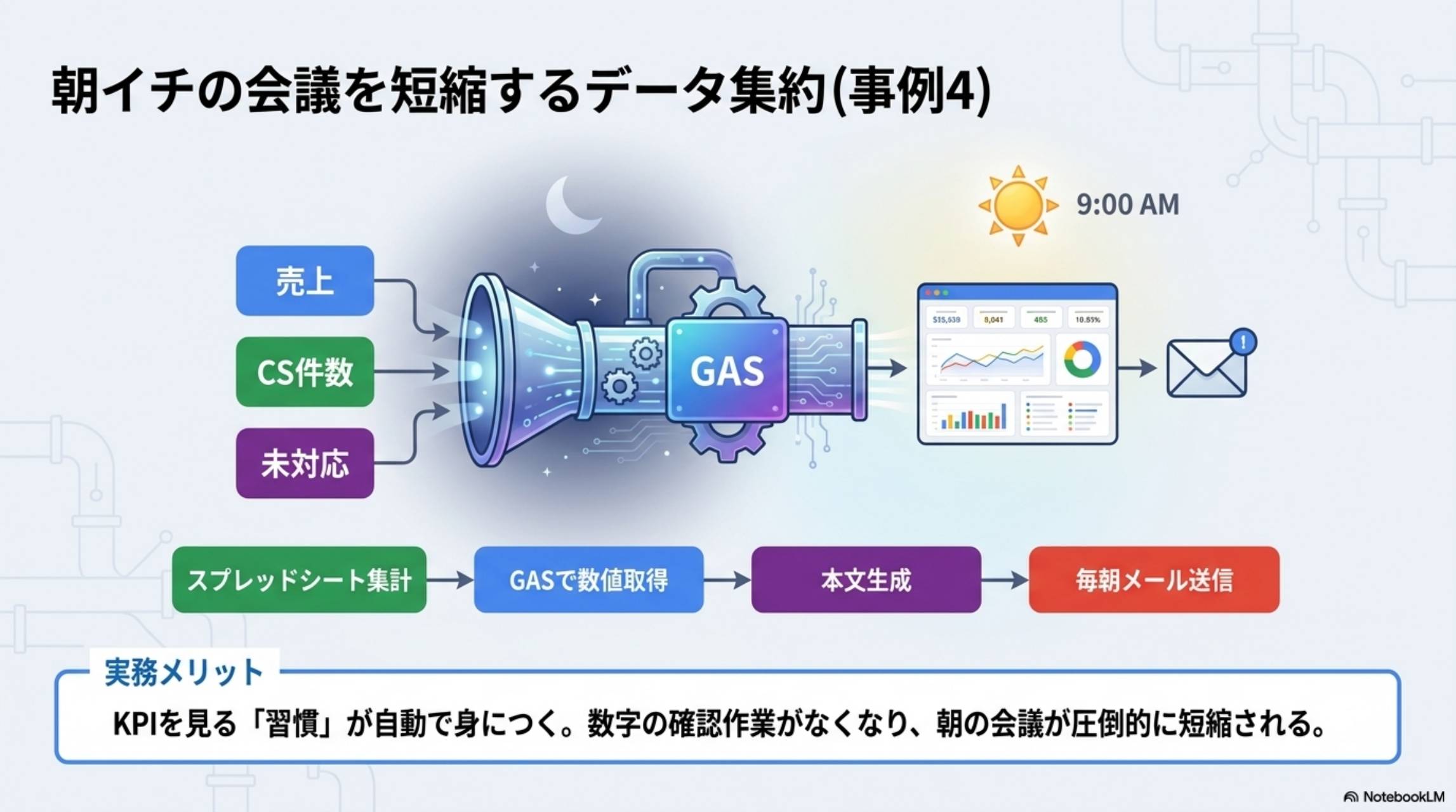 朝イチの会議を短縮するデータ集約（事例4）