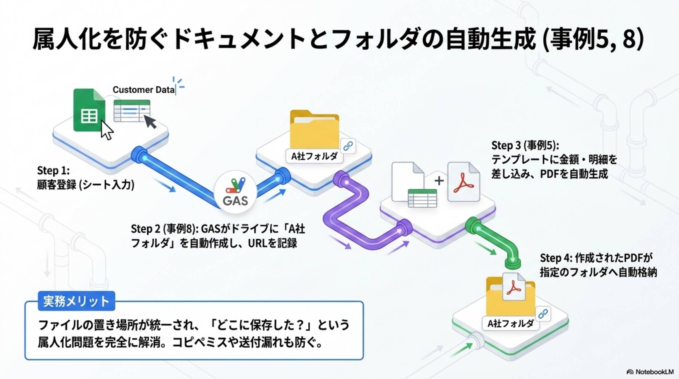 属人化を防ぐドキュメントとフォルダの自動生成（事例5,8）
