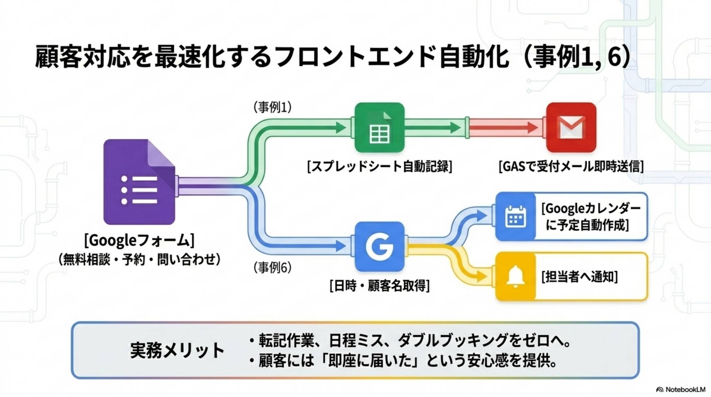 顧客対応を最速化するフロントエンド自動化（事例1,6）