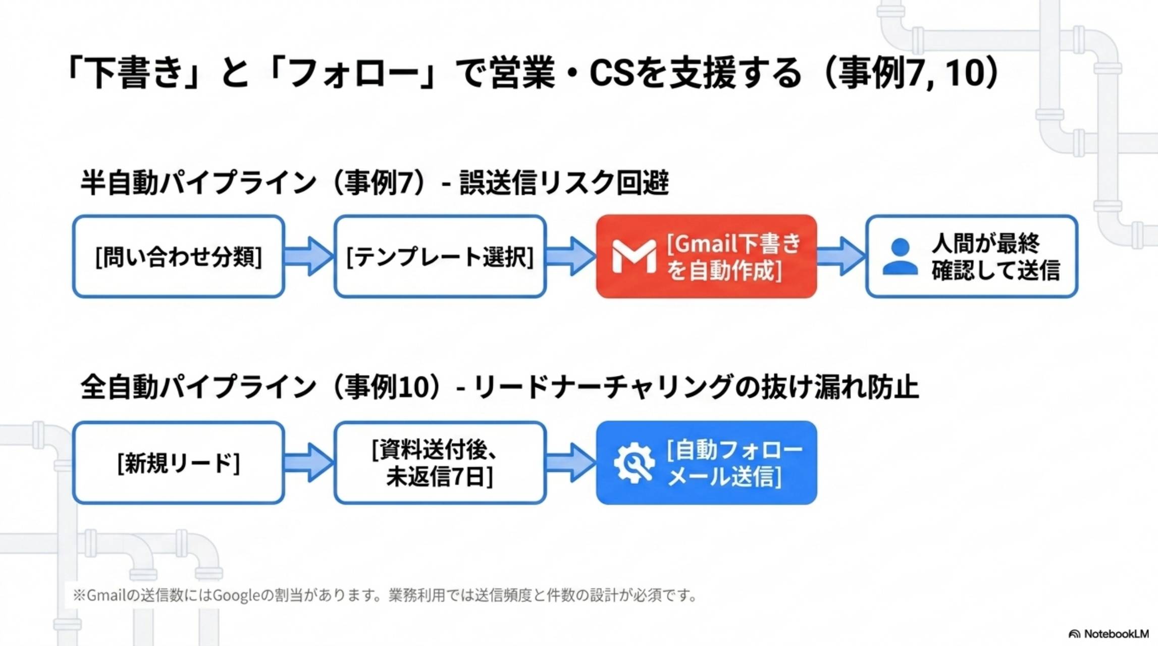 下書きとフォローで営業・CSを支援する（事例7,10）